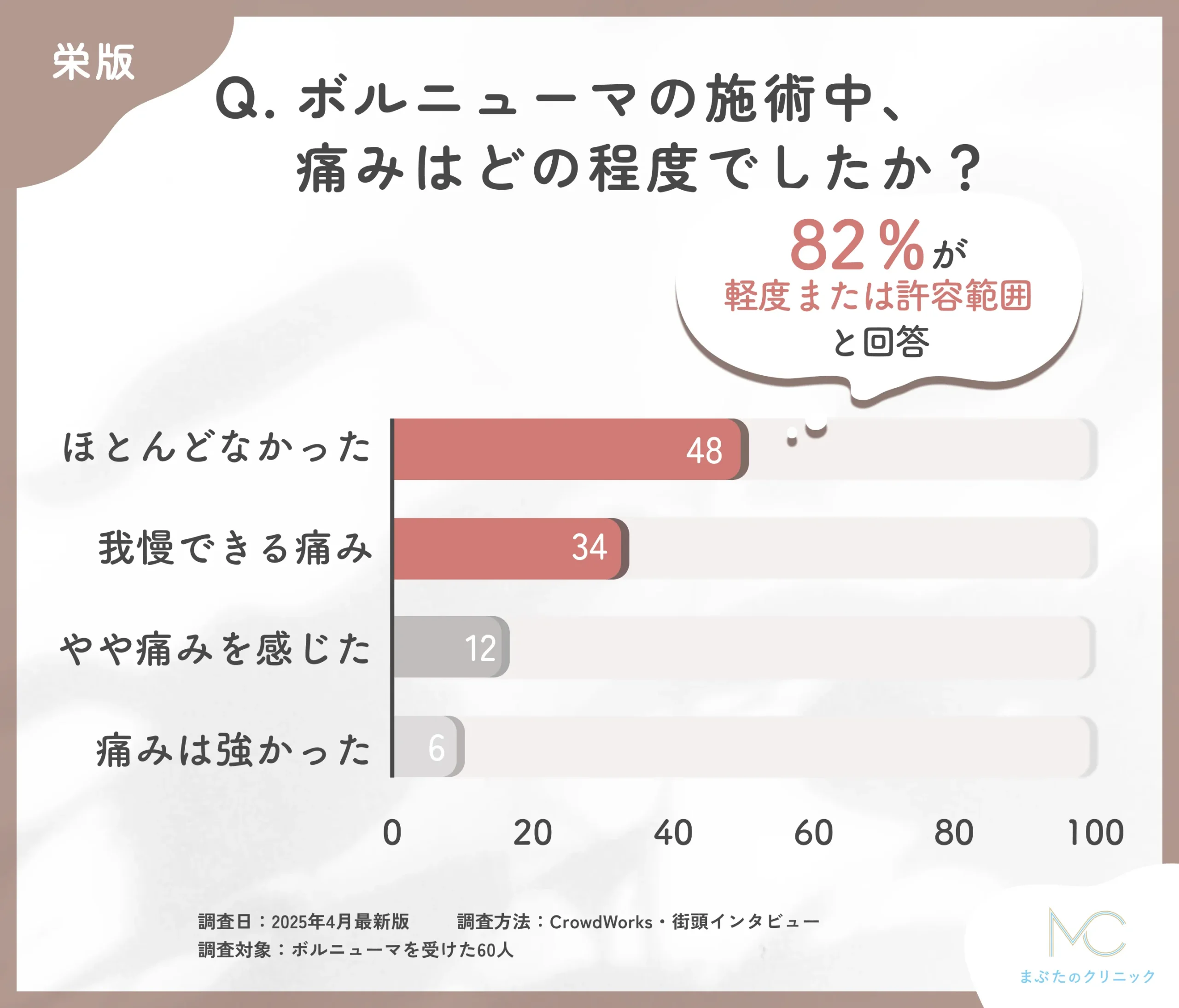 ボルニューマの施術中の痛みに関するアンケート調査