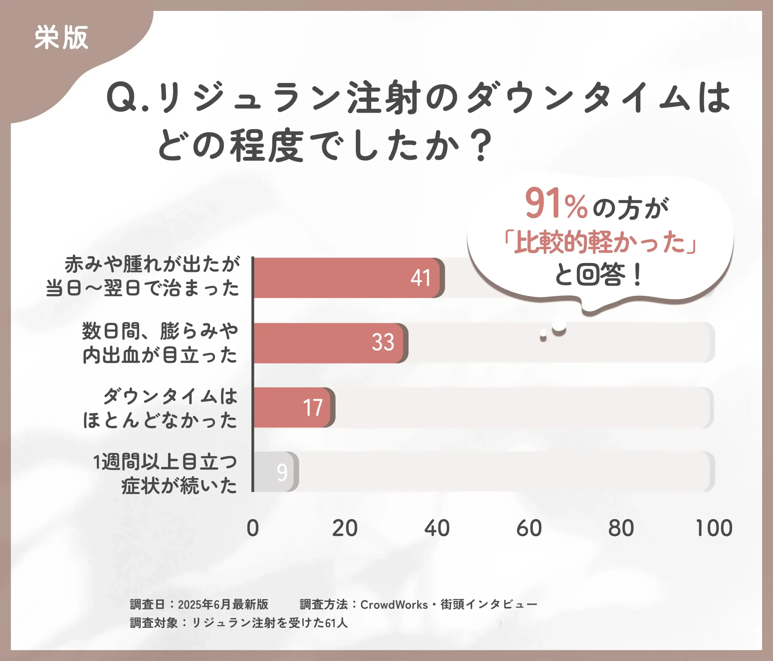 リジュラン注射のダウンタイムに関するアンケート調査