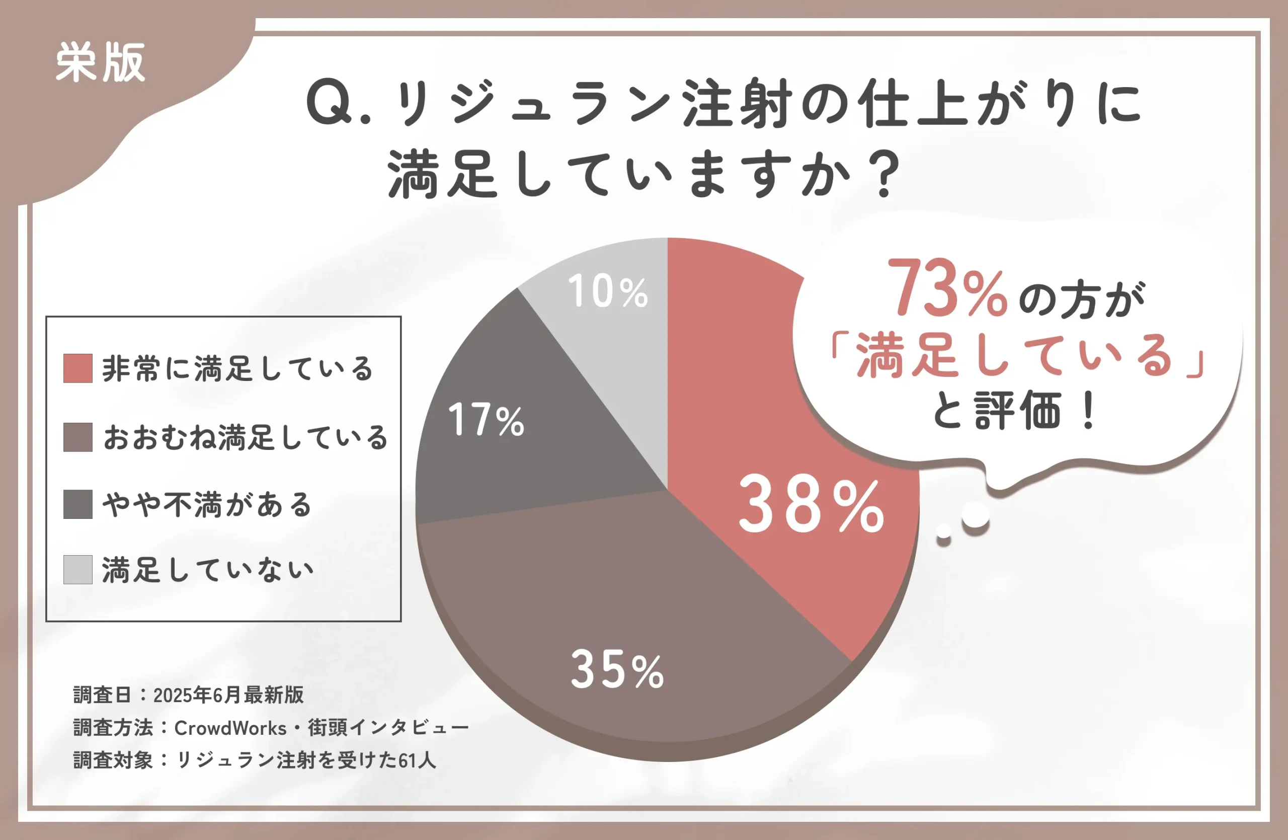 リジュラン注射の施術後の仕上がりに関するアンケート調査