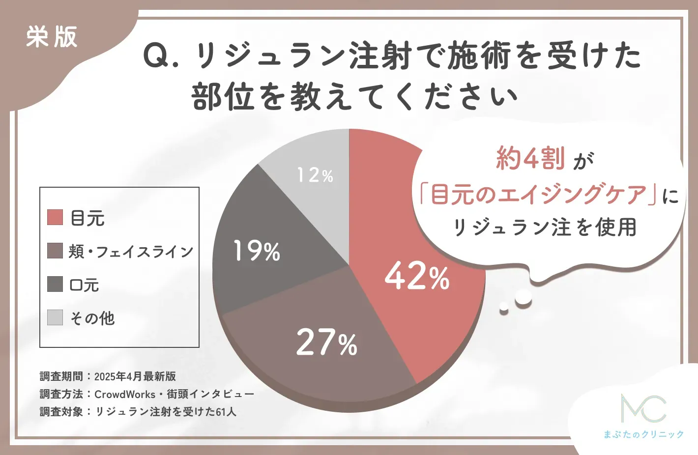 リジュラン注射の施術部位に関するアンケート調査