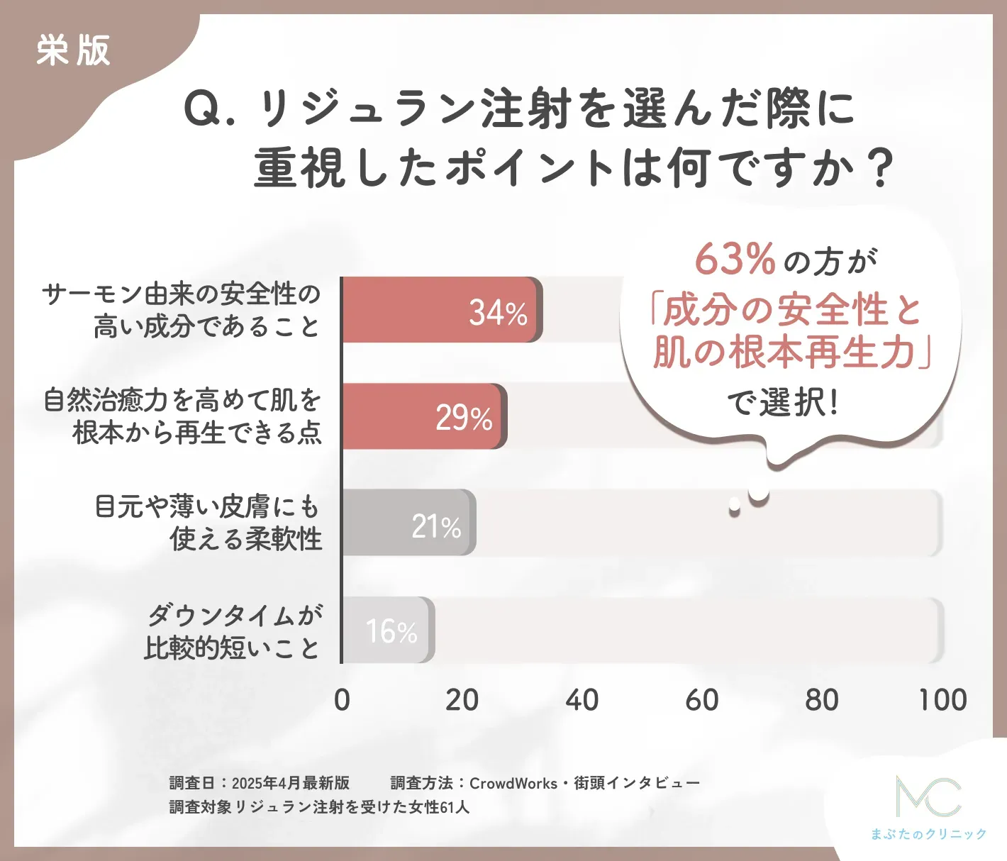 リジュラン注射の選択理由に関するアンケート調査