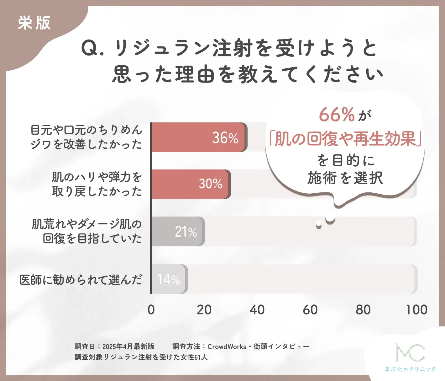 リジュラン注射を受けようと思った理由に関するアンケート調査