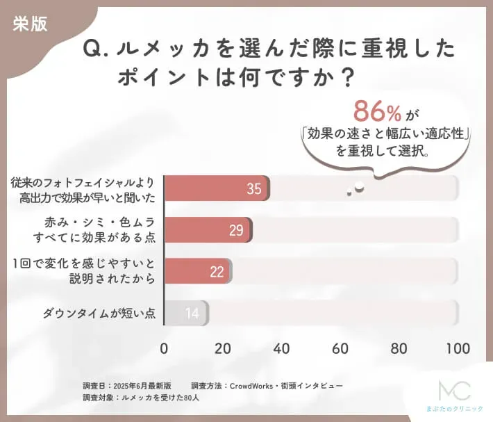 ルメッカの選択理由に関するアンケート調査