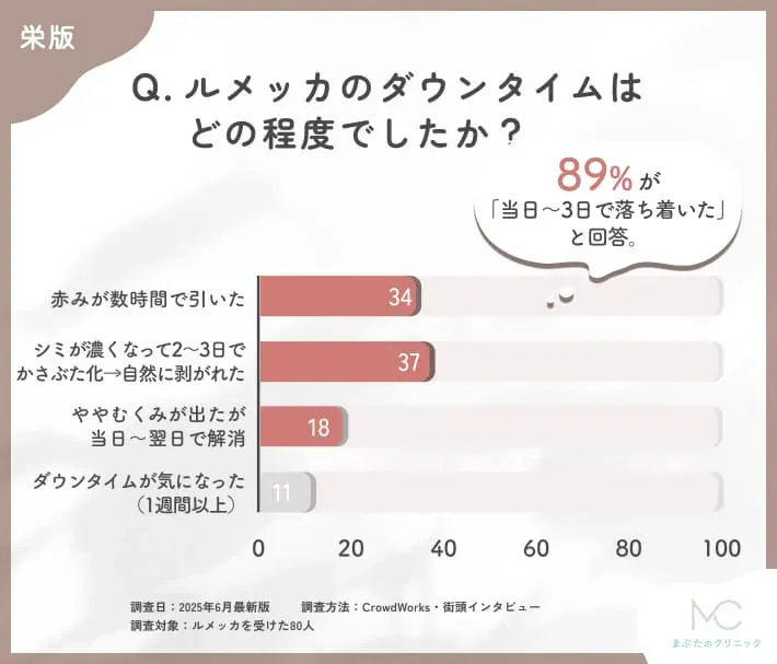 ルメッカのダウンタイムに関するアンケート調査