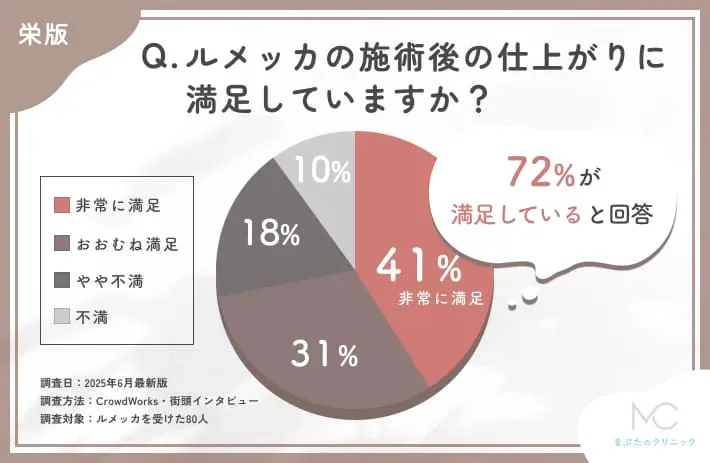 ルメッカの仕上がりに関するアンケート調査