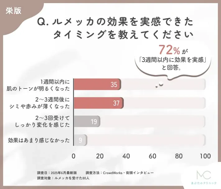 ルメッカの効果実感時期に関するアンケート調査