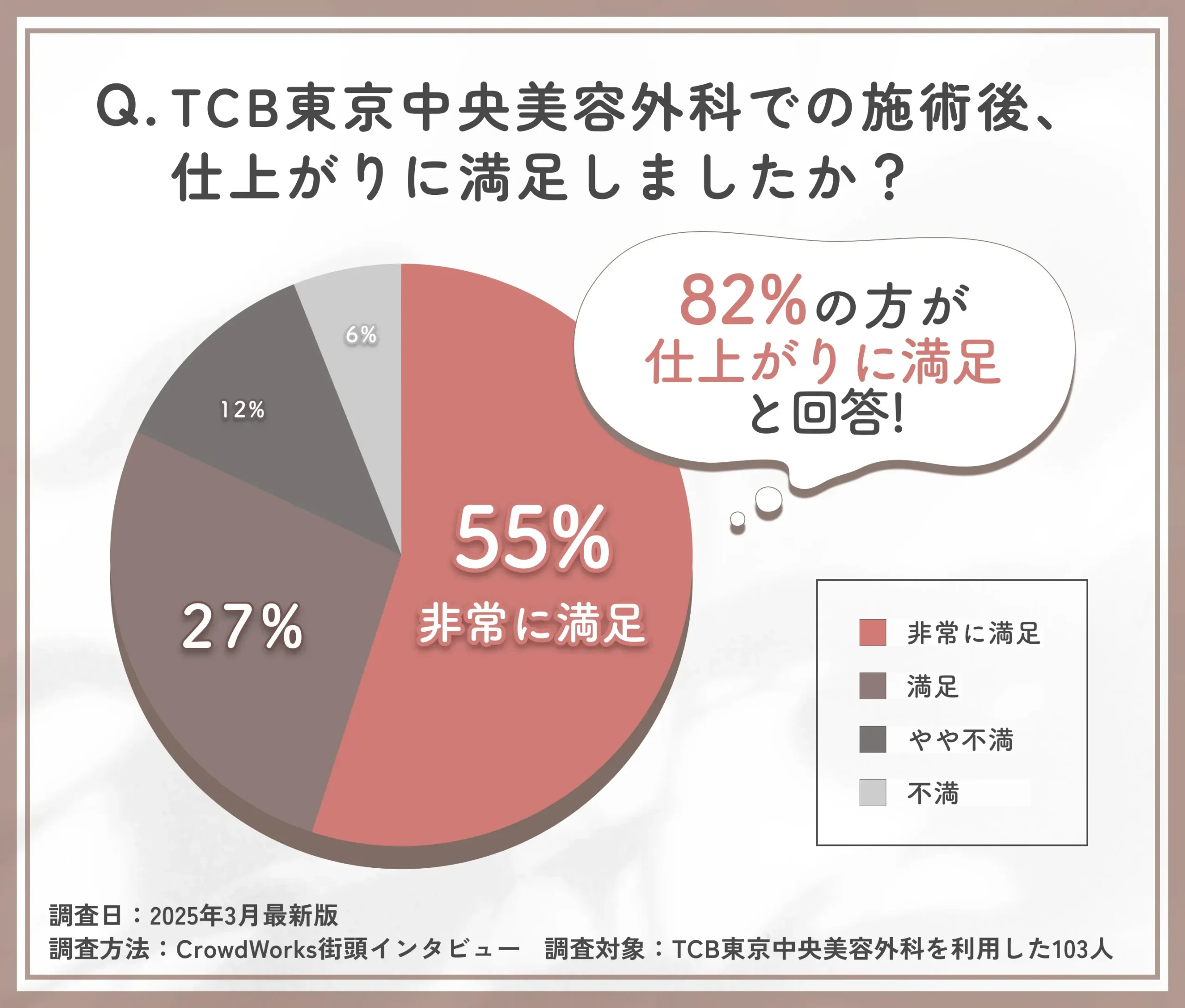 TCBの施術後の仕上がりに関する口コミアンケート調査