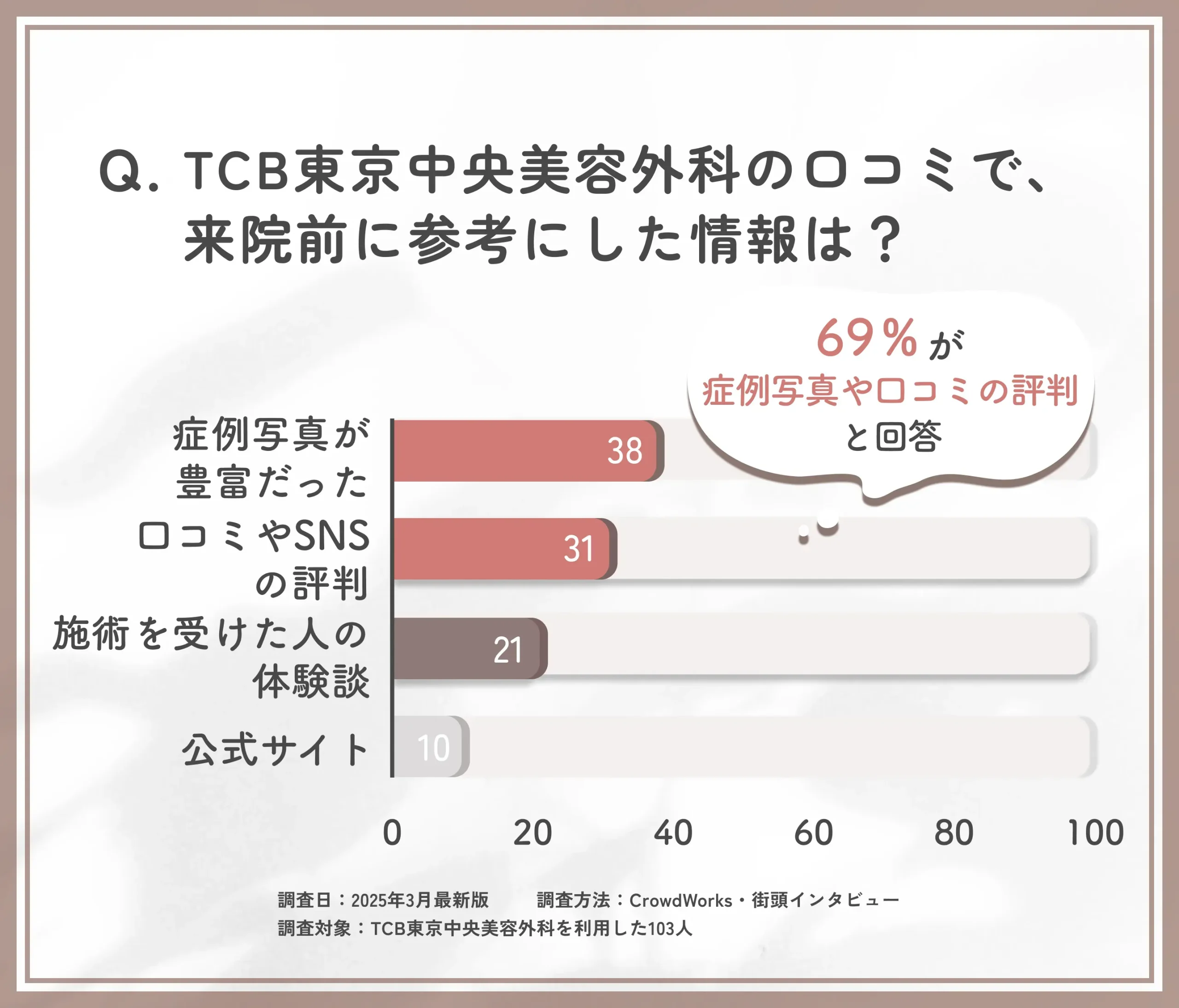 TCBの口コミで来院前に参考にした情報に関するアンケート調査