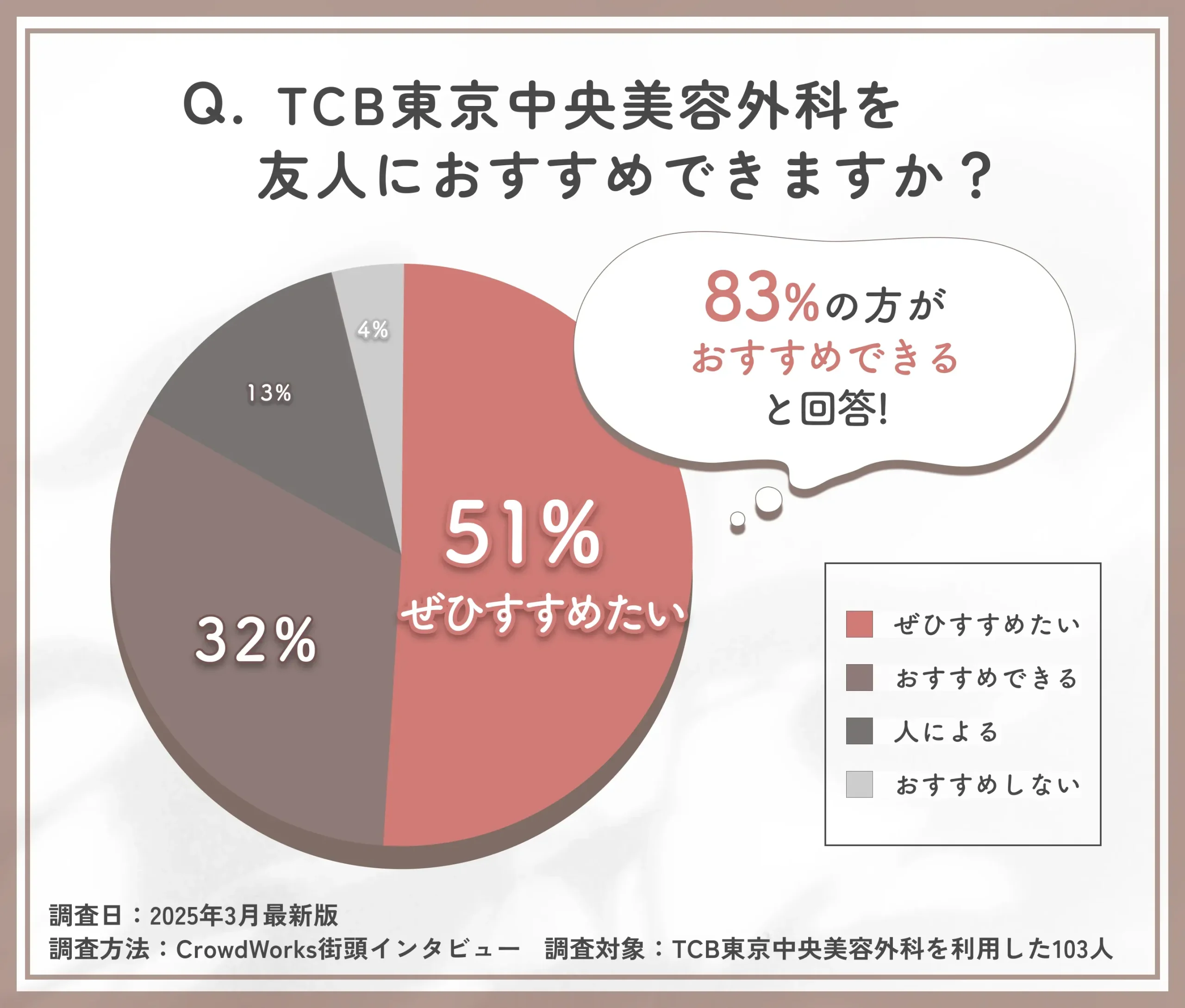 TCBを友人にすすめられるかに関する口コミアンケート調査