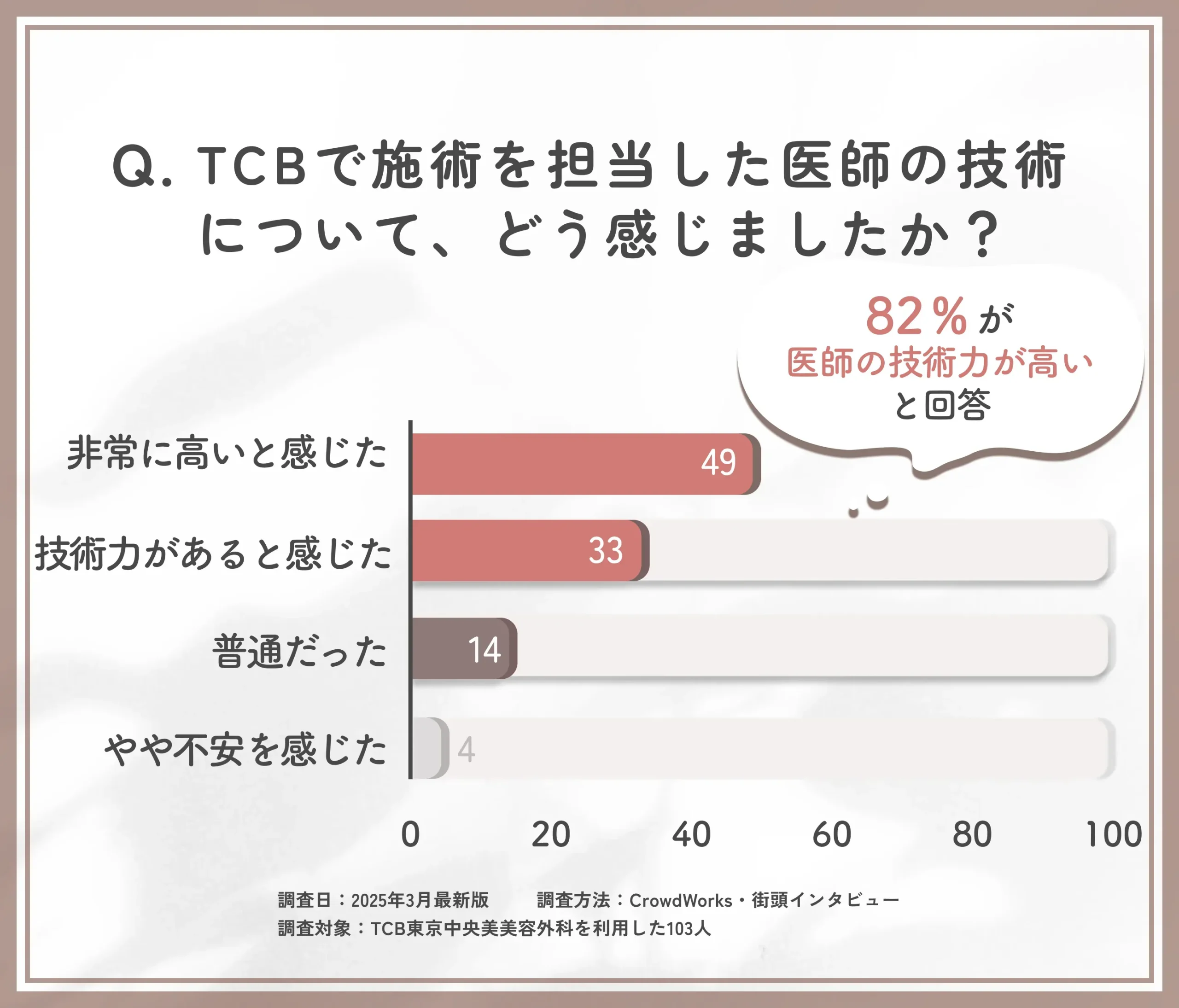 TCBの医師の技術力に関する口コミアンケート調査