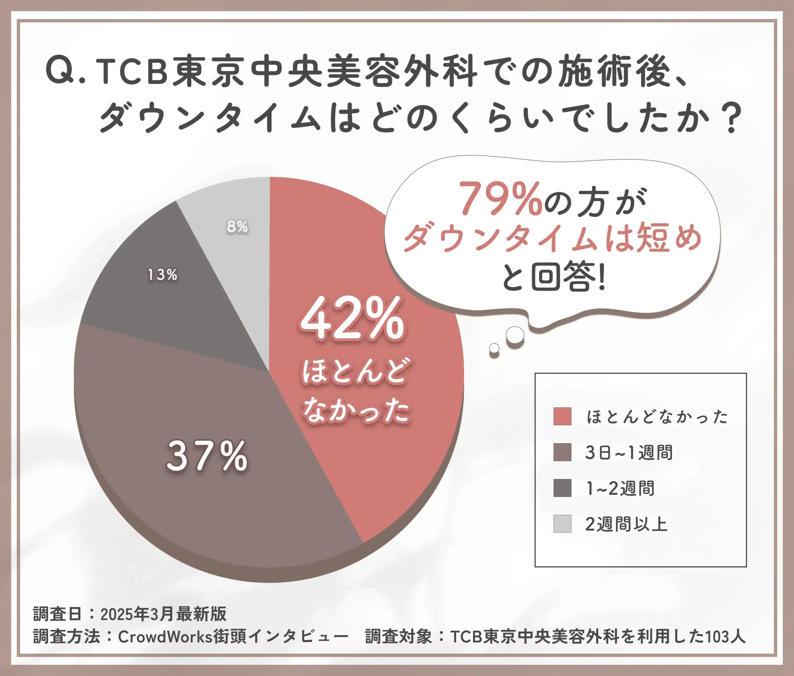  TCBの施術後ダウンタイムに関する口コミアンケート調査