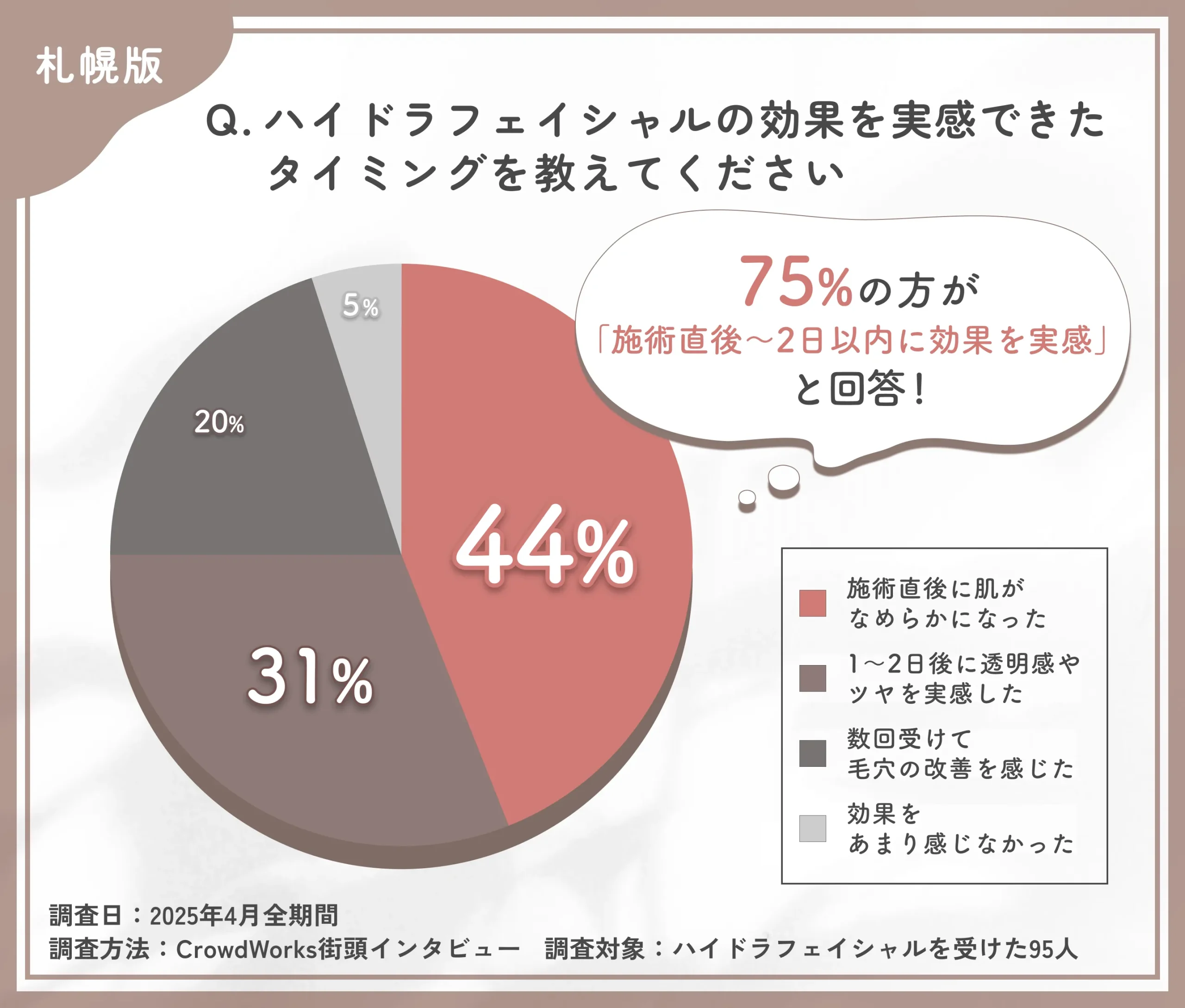 ハイドラフェイシャルの効果実感時期に関するアンケート調査