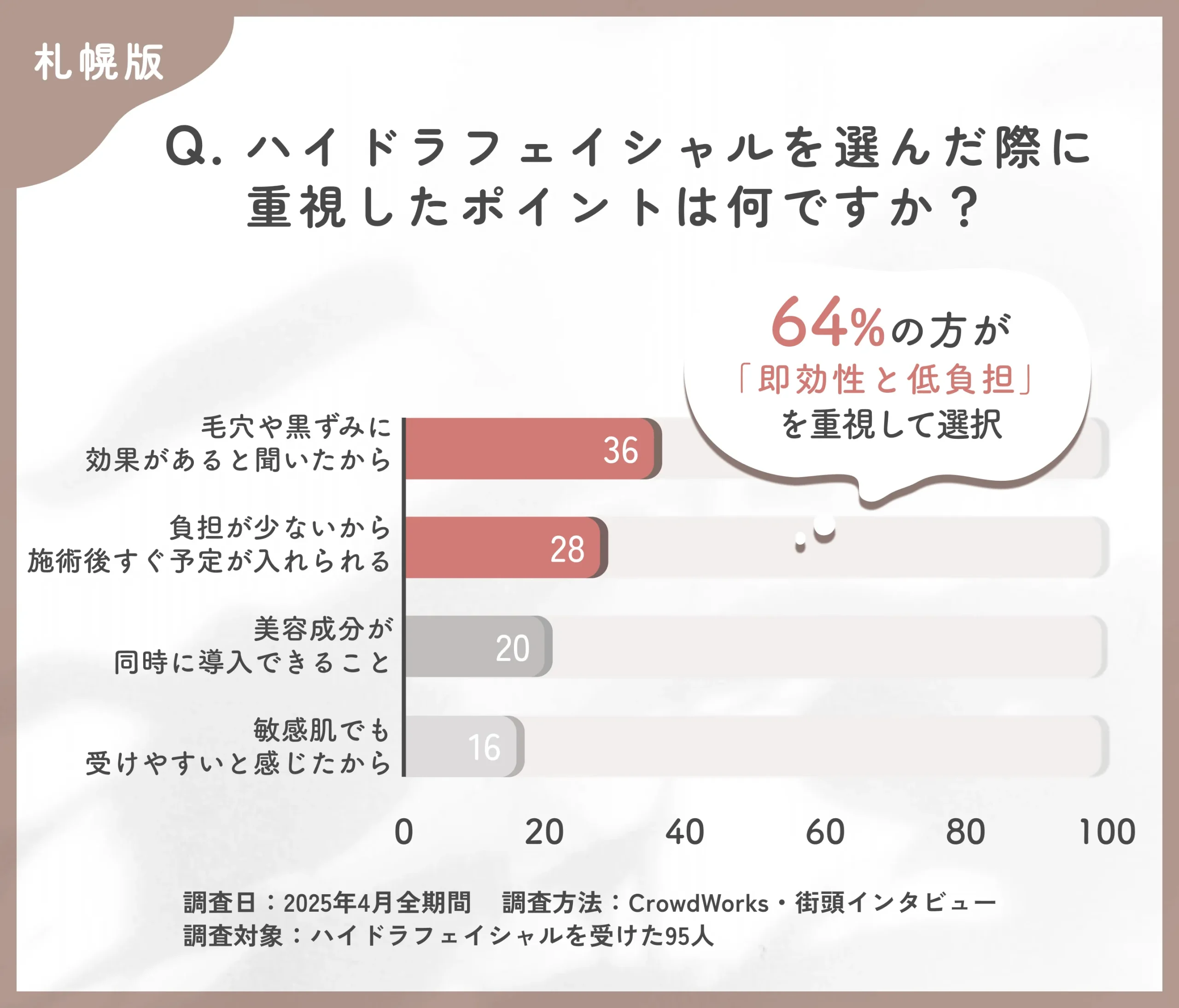 ハイドラフェイシャルの選択理由に関するアンケート調査