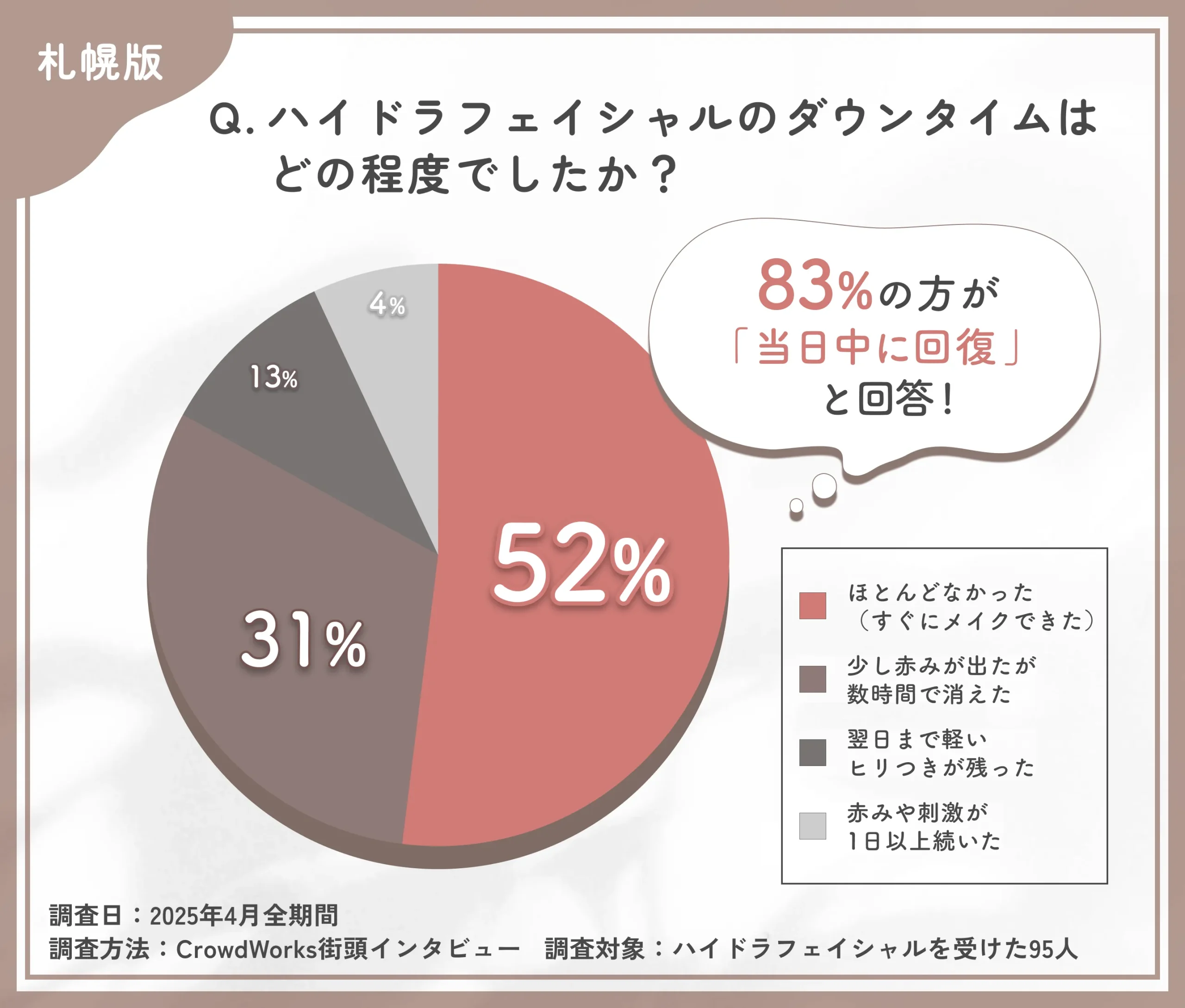 ハイドラフェイシャルのダウンタイムに関するアンケート調査