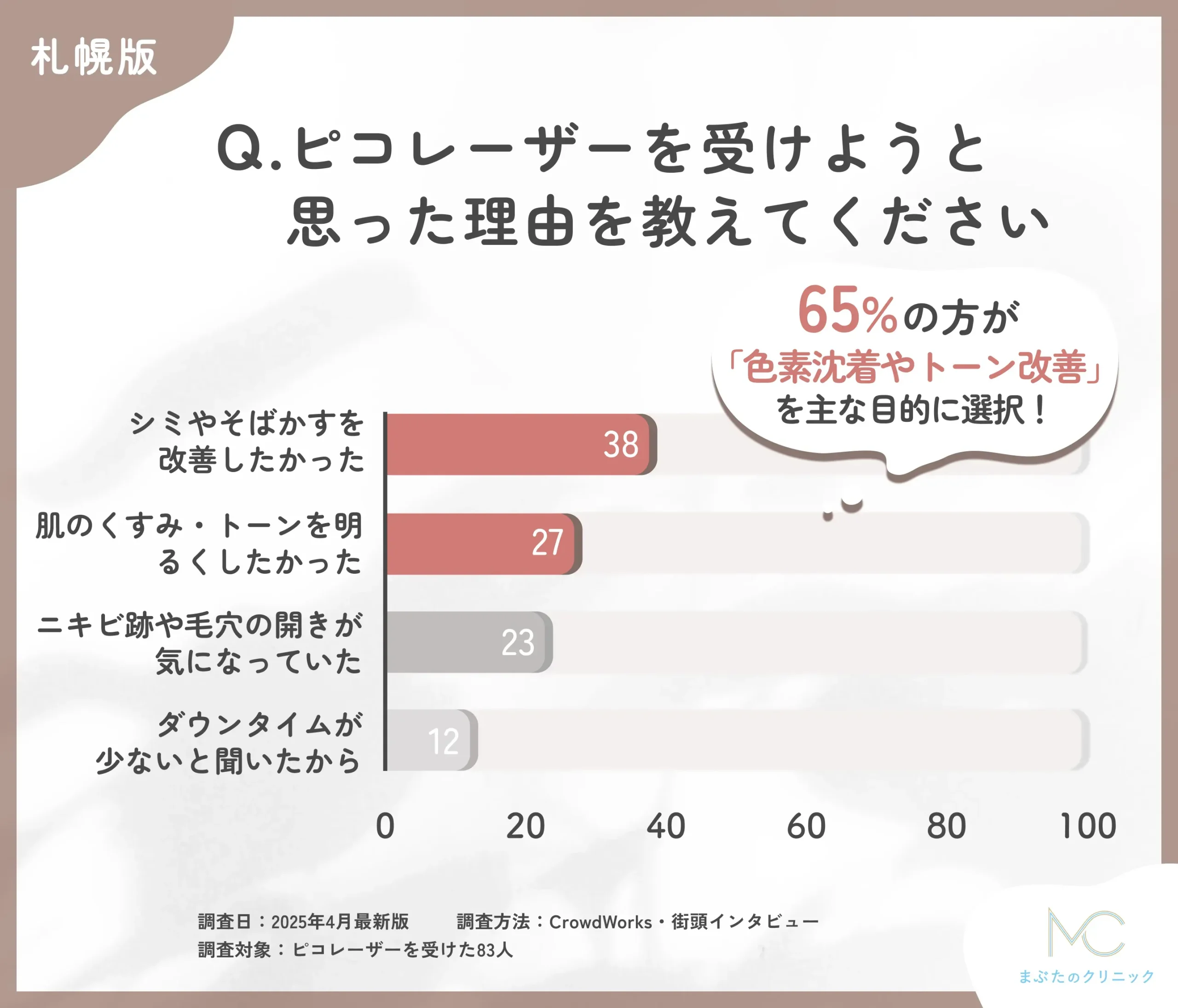 ピコレーザーを受けようと思った理由に関するアンケート調査