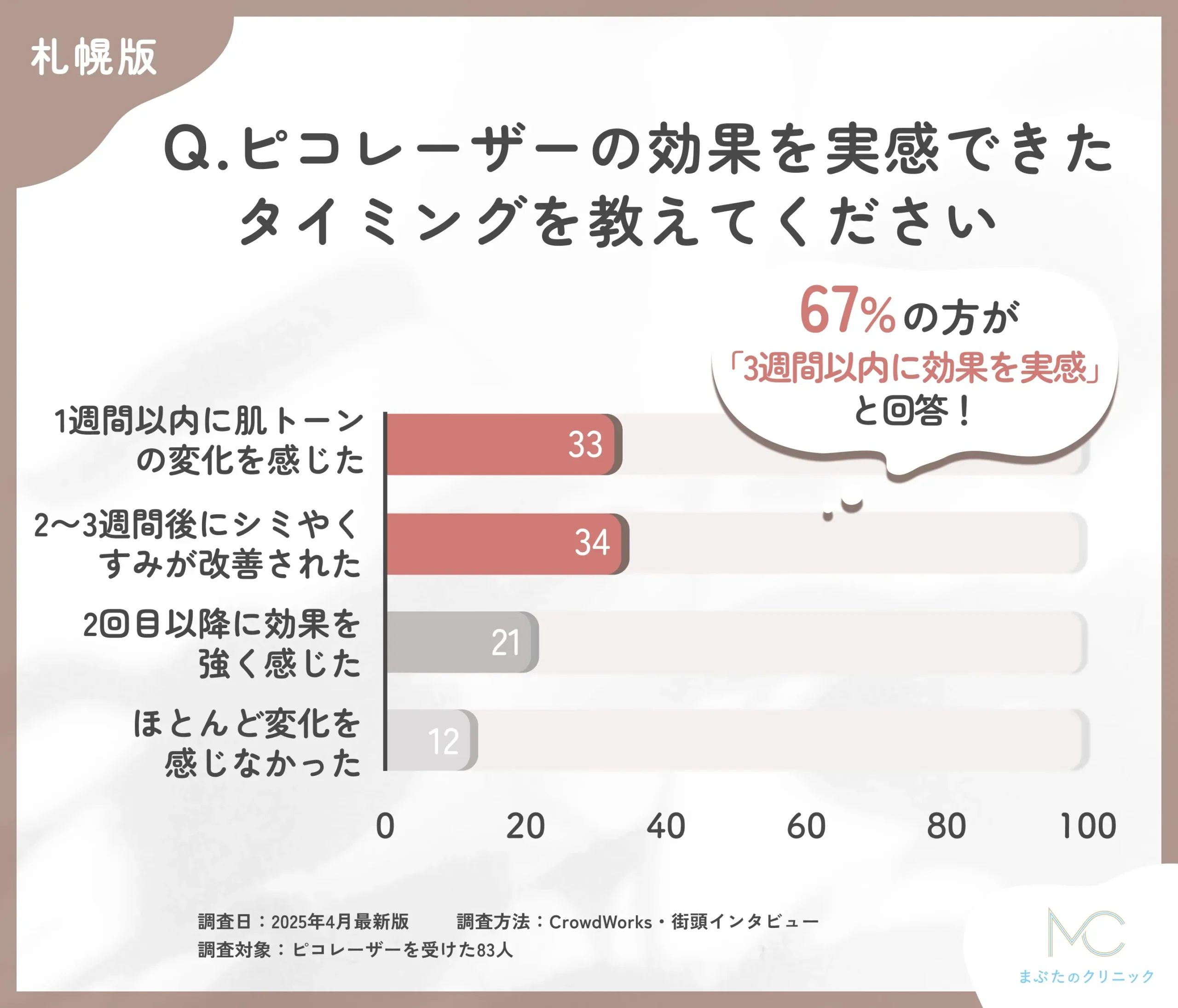 ピコレーザーの効果実感時期に関するアンケート調査