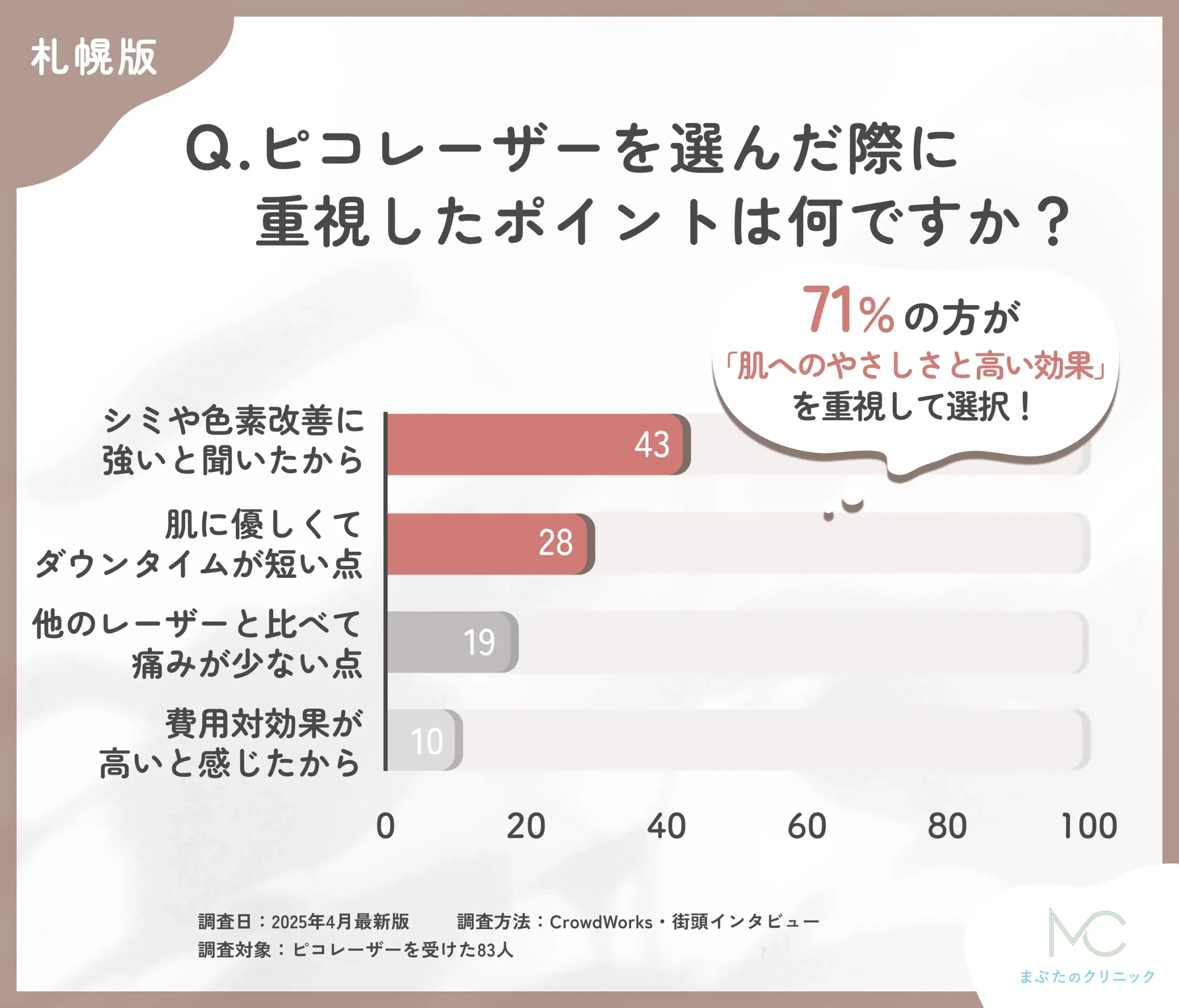 ピコレーザーの選択理由に関するアンケート調査