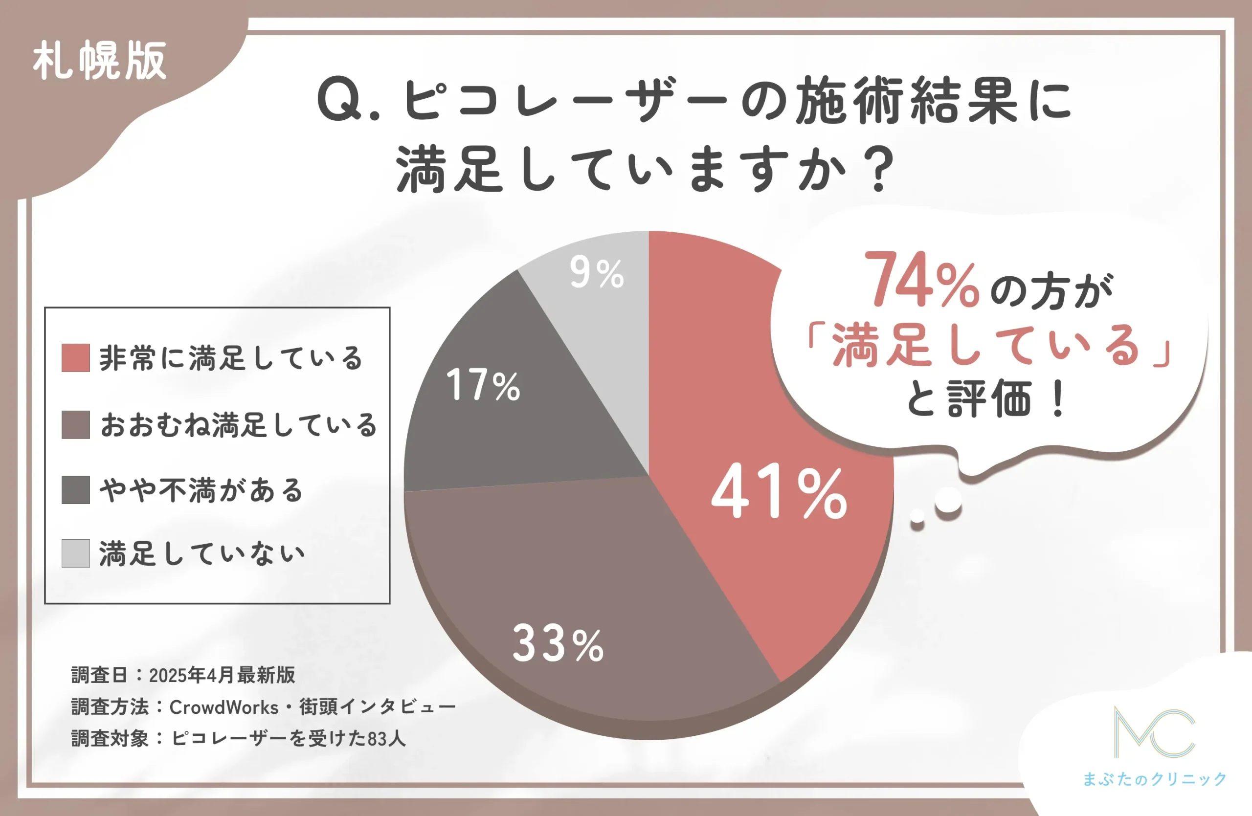 ピコレーザーの仕上がりに関するアンケート調査