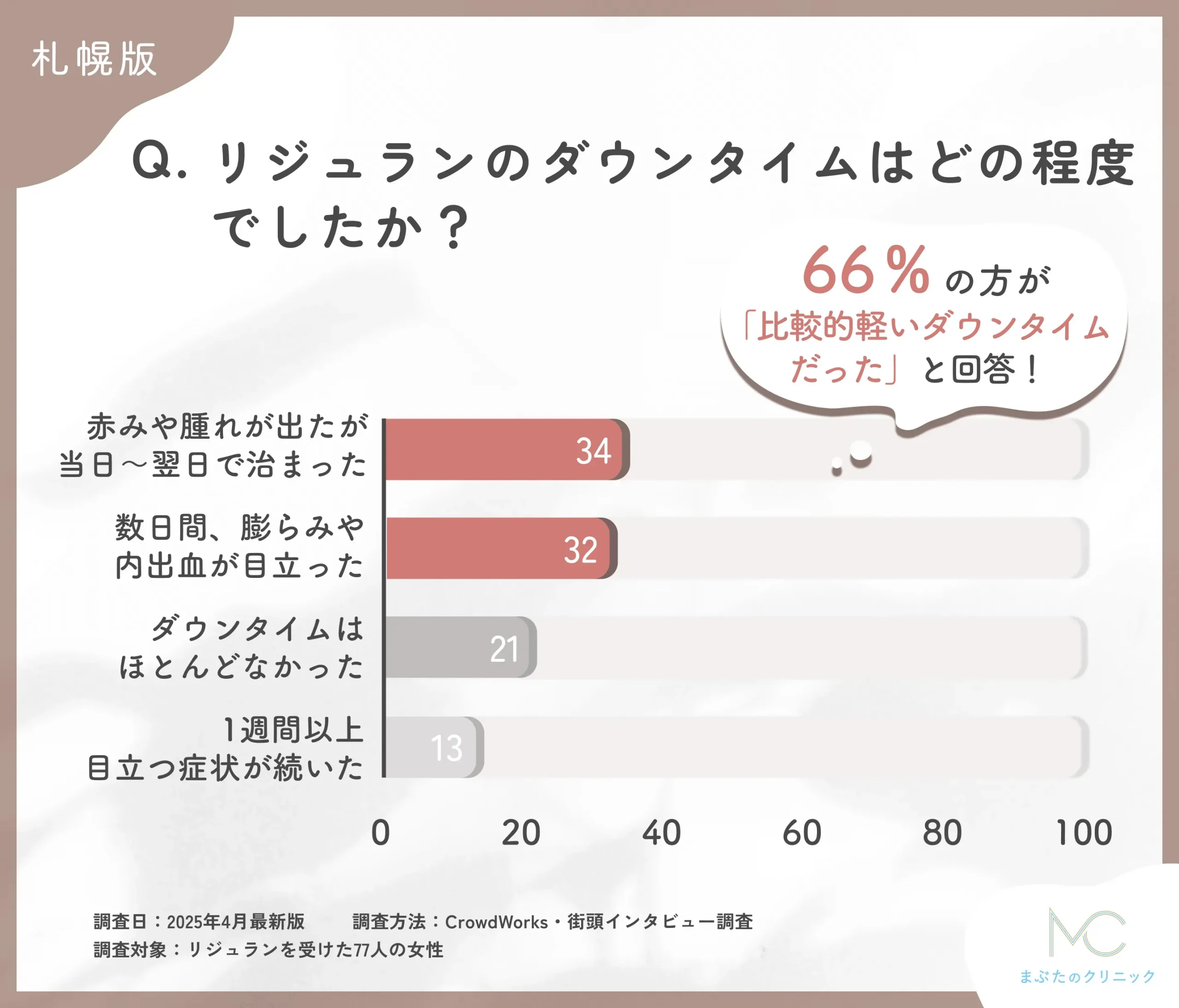 リジュランのダウンタイムに関するアンケート調査