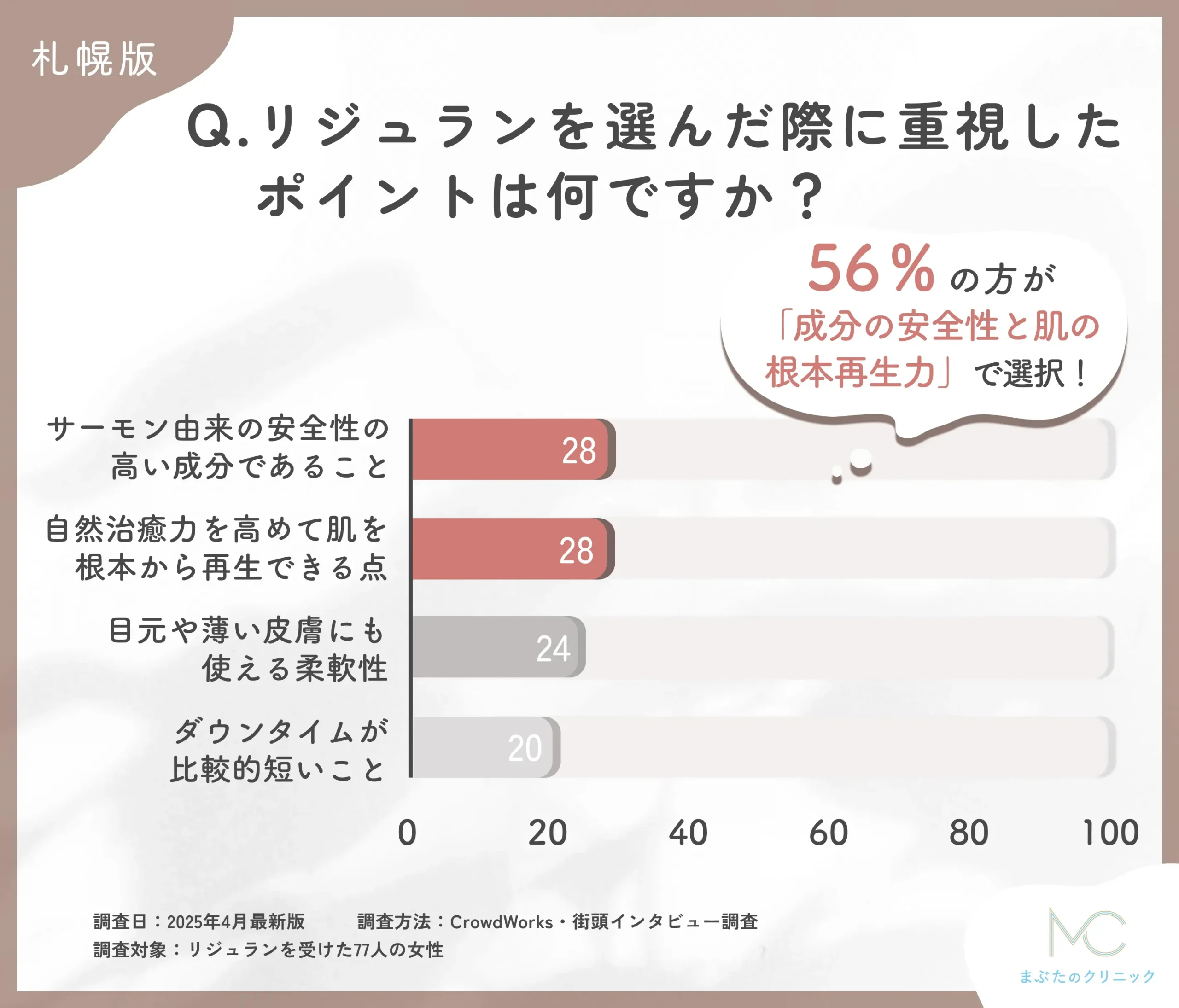 リジュランの選択理由に関するアンケート調査