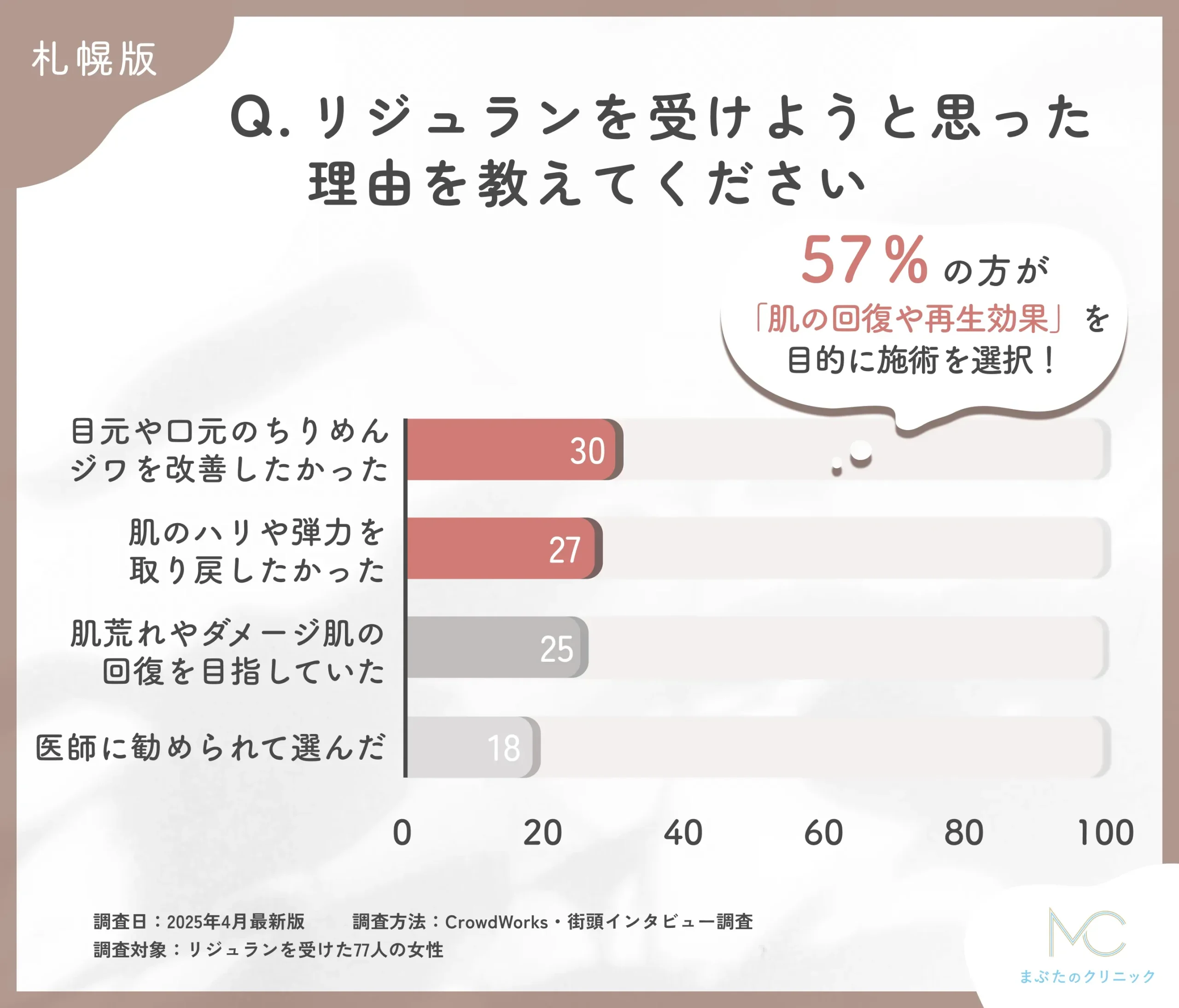 リジュランを受けようと思った理由に関するアンケート調査