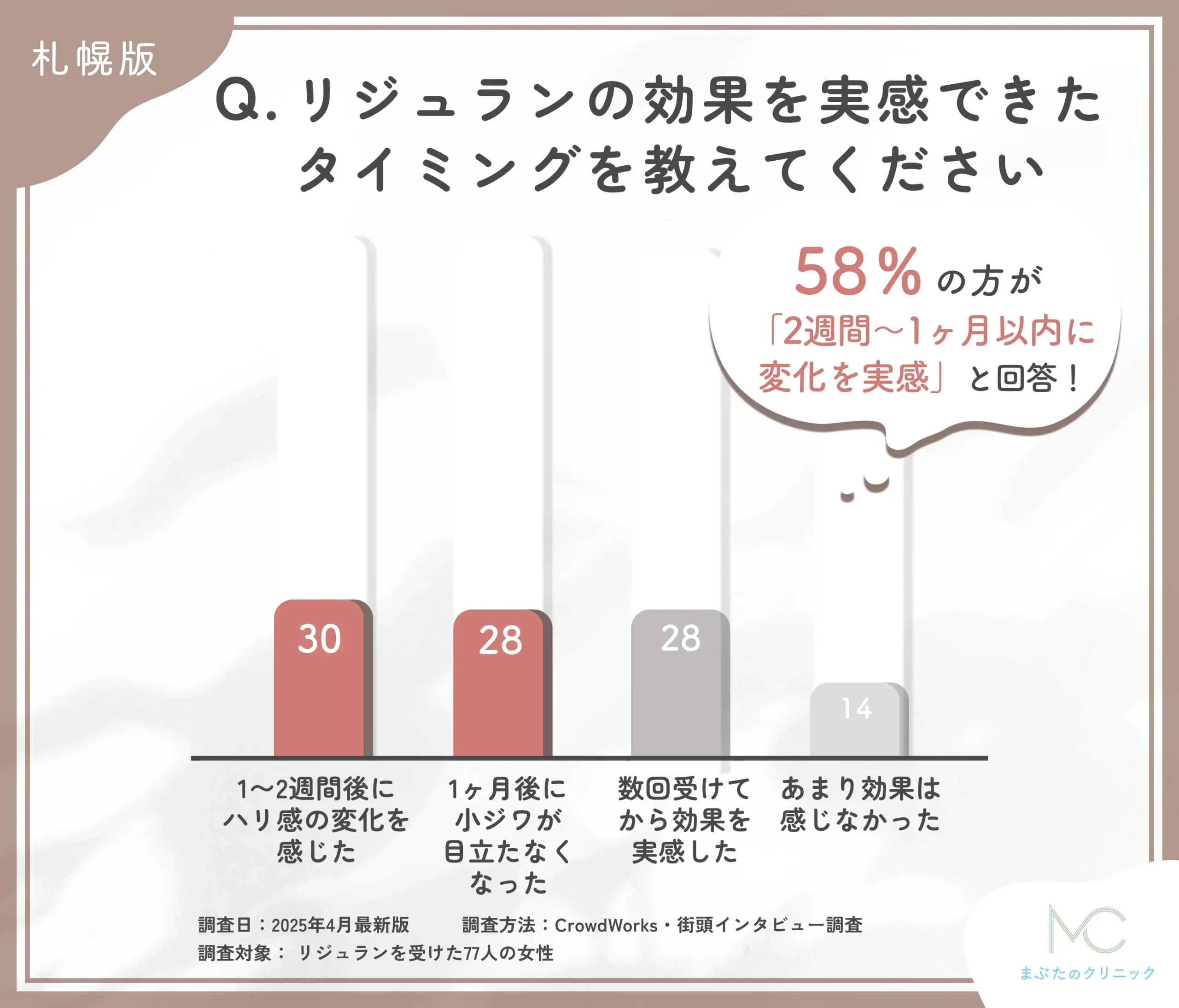 リジュランの効果実感時期に関するアンケート調査