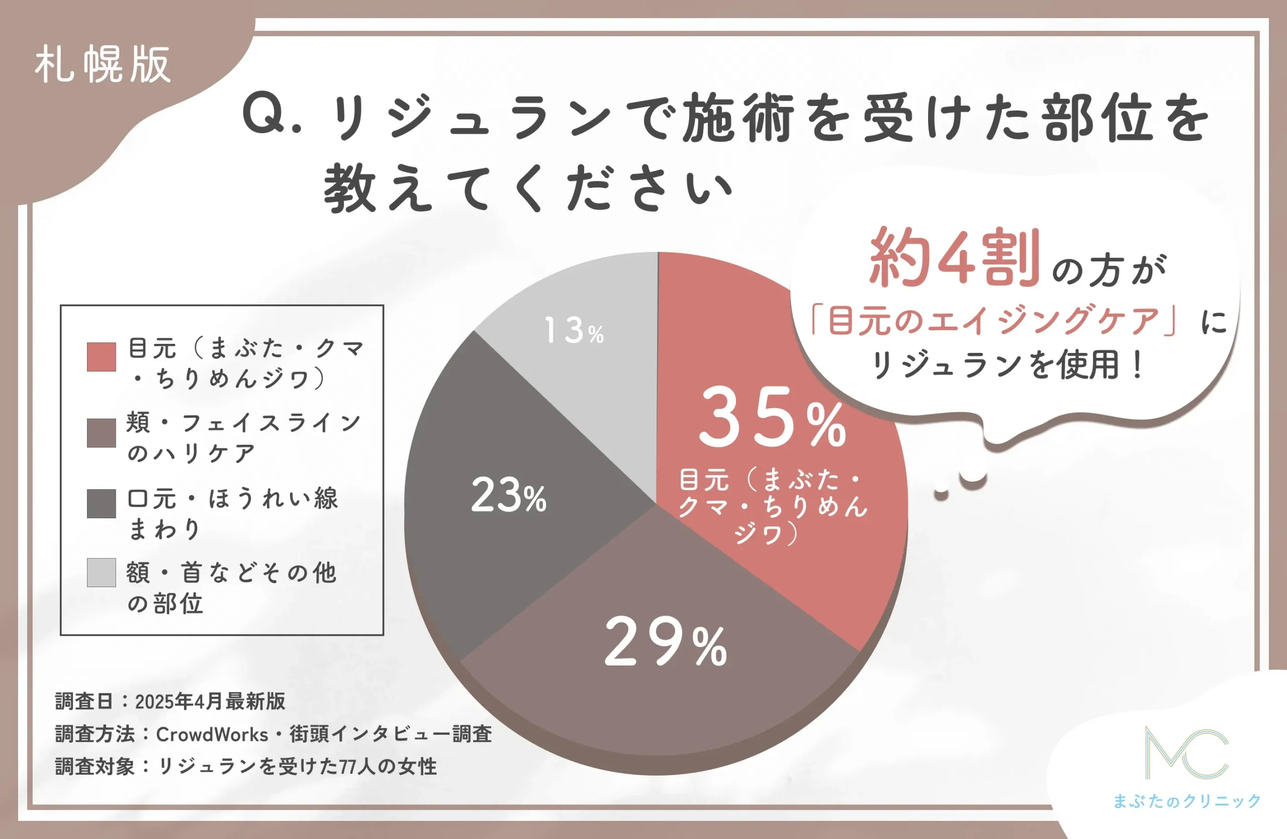 リジュランの施術部位に関するアンケート調査