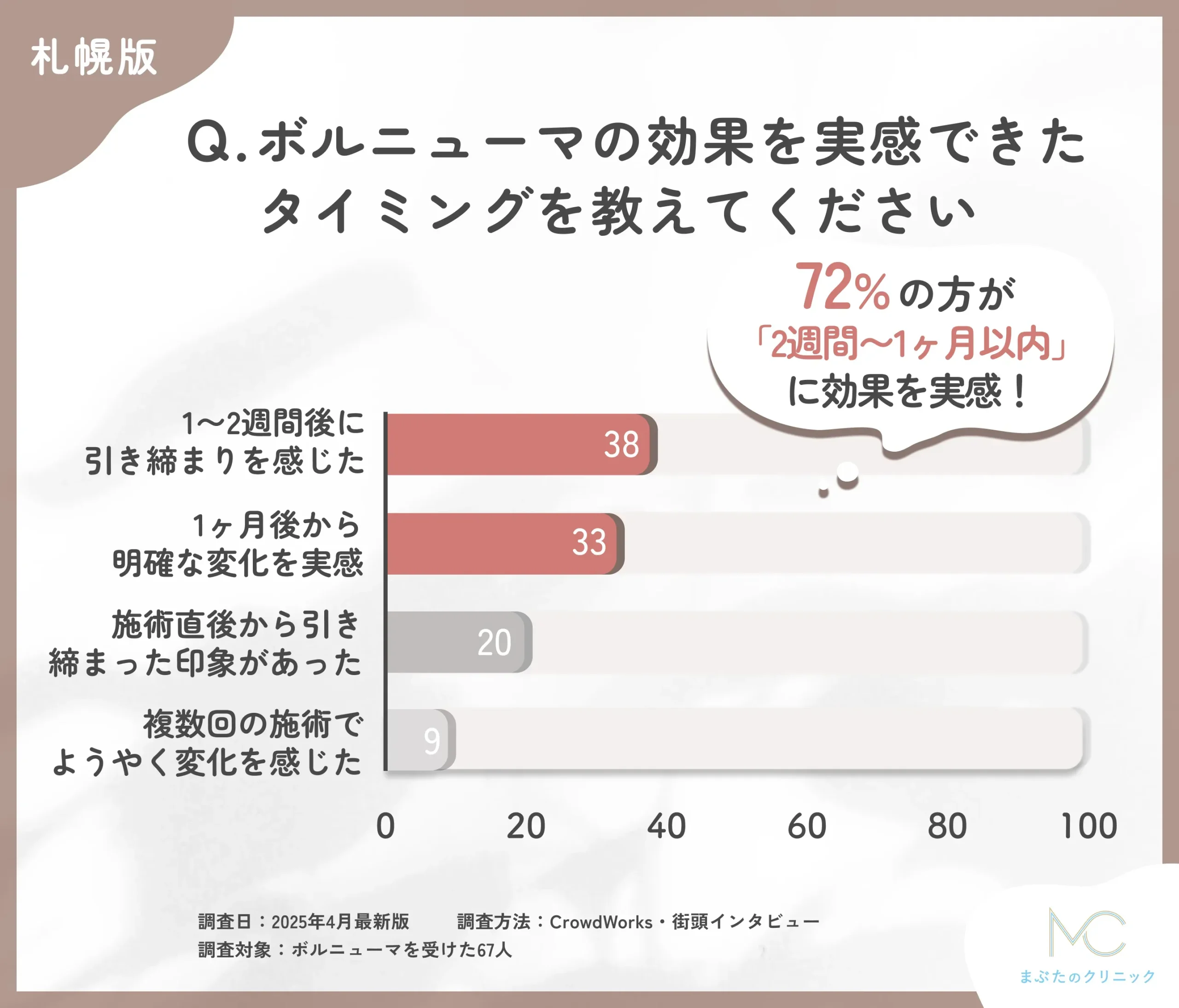 ボルニューマの効果実感時期に関するアンケート調査