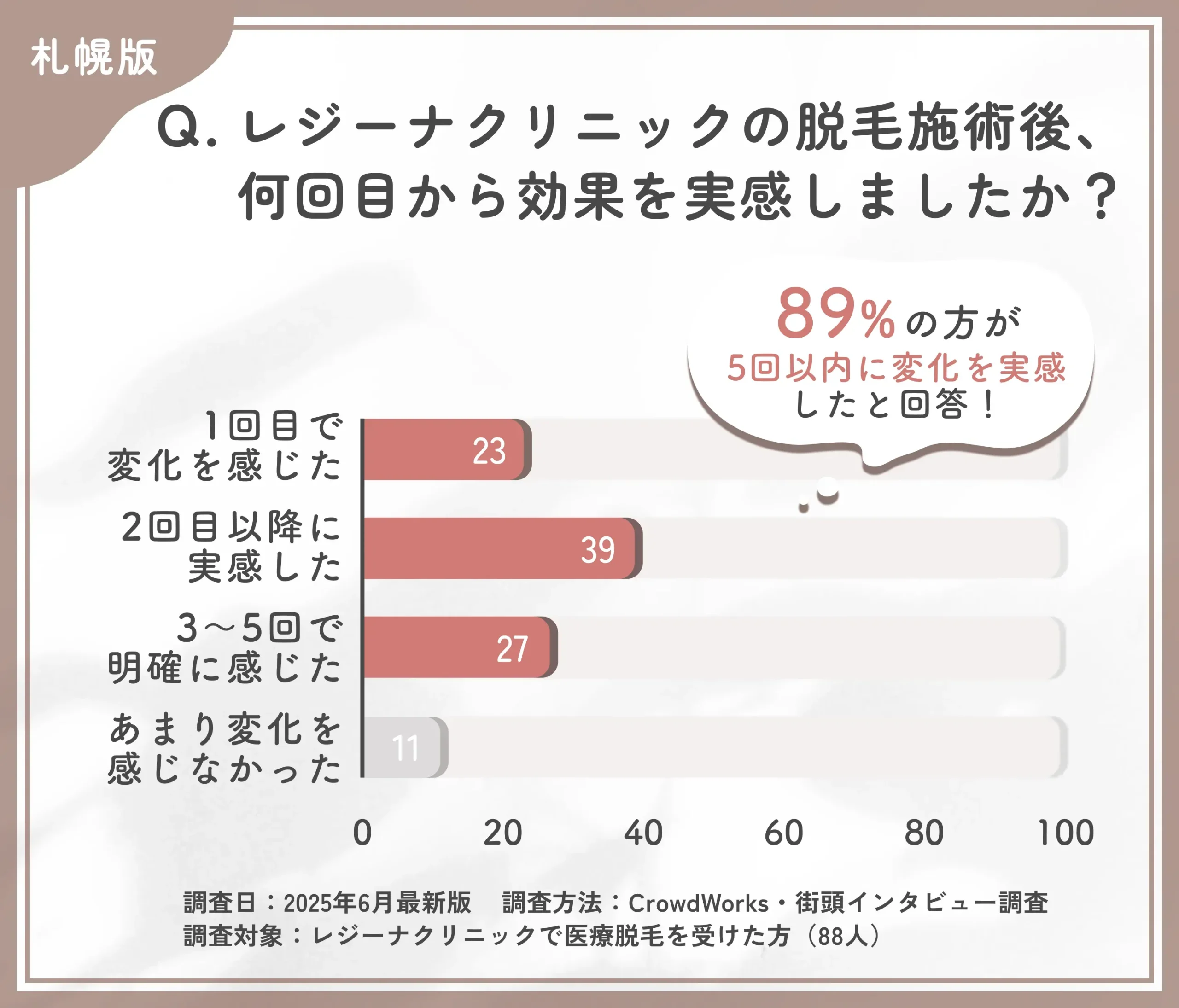 レジーナクリニックの医療脱毛の回数と効果実感に関する口コミアンケート調査