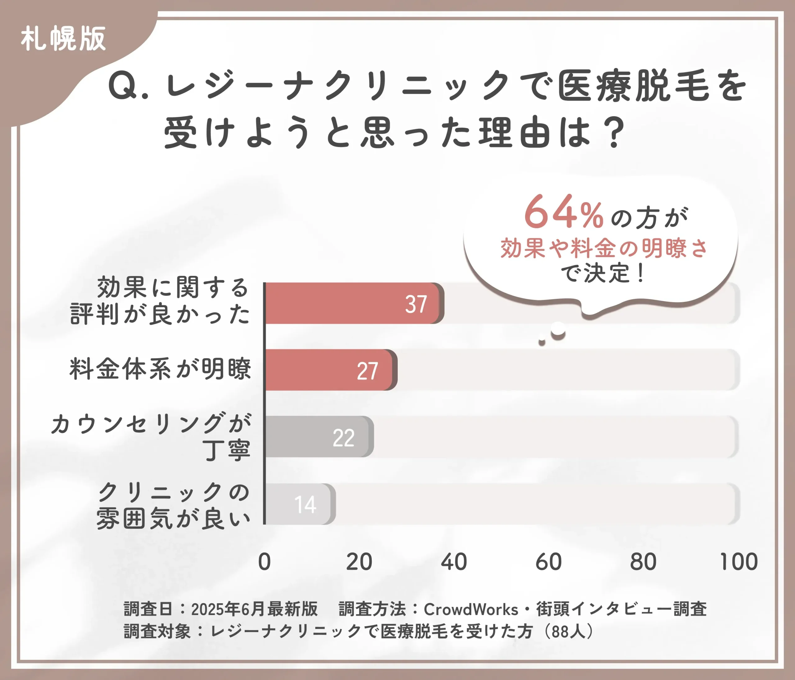レジーナクリニックで医療脱毛を選んだ理由に関する口コミアンケート調査
