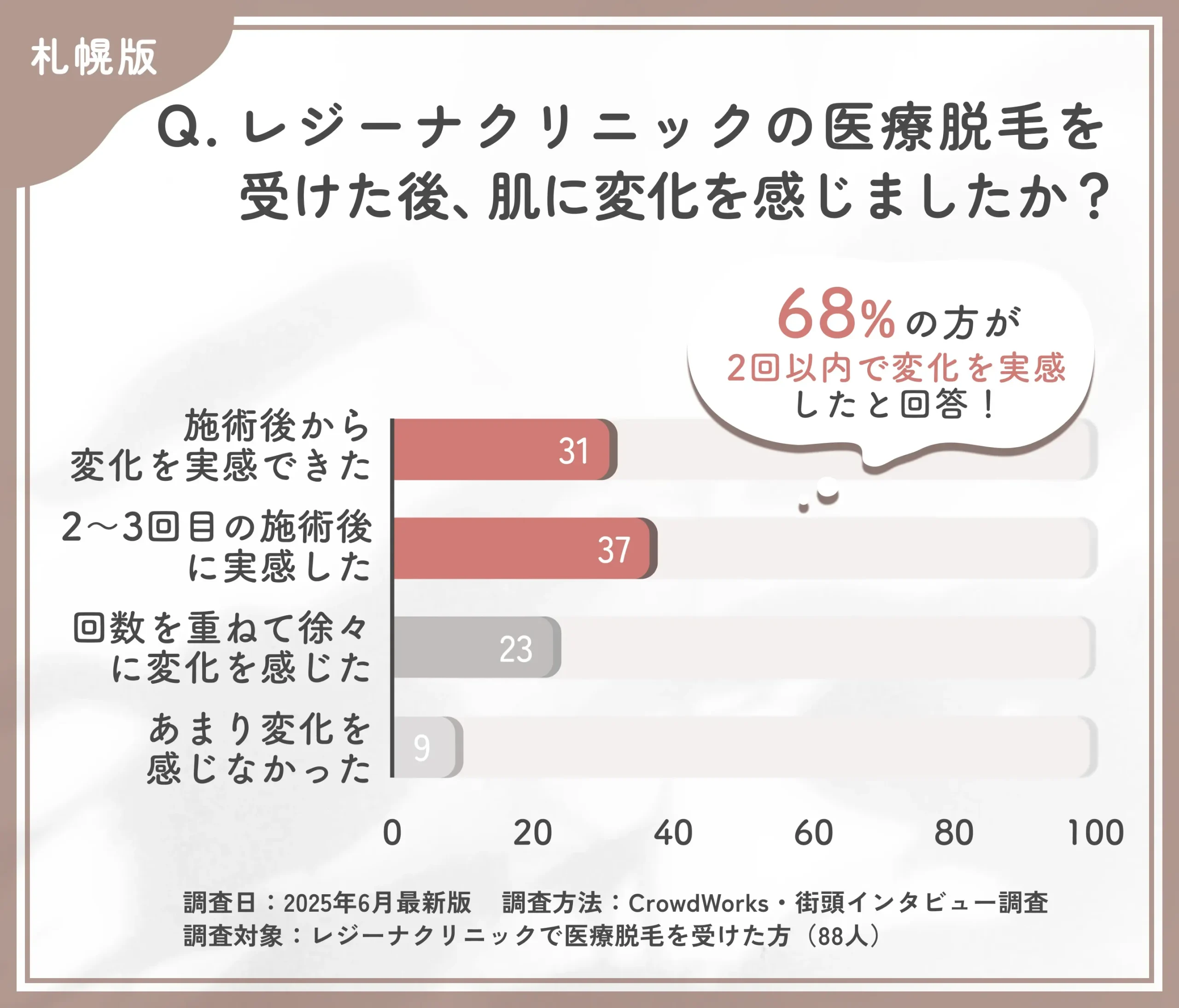 レジーナクリニックの医療脱毛効果の実感時期に関する口コミアンケート調査