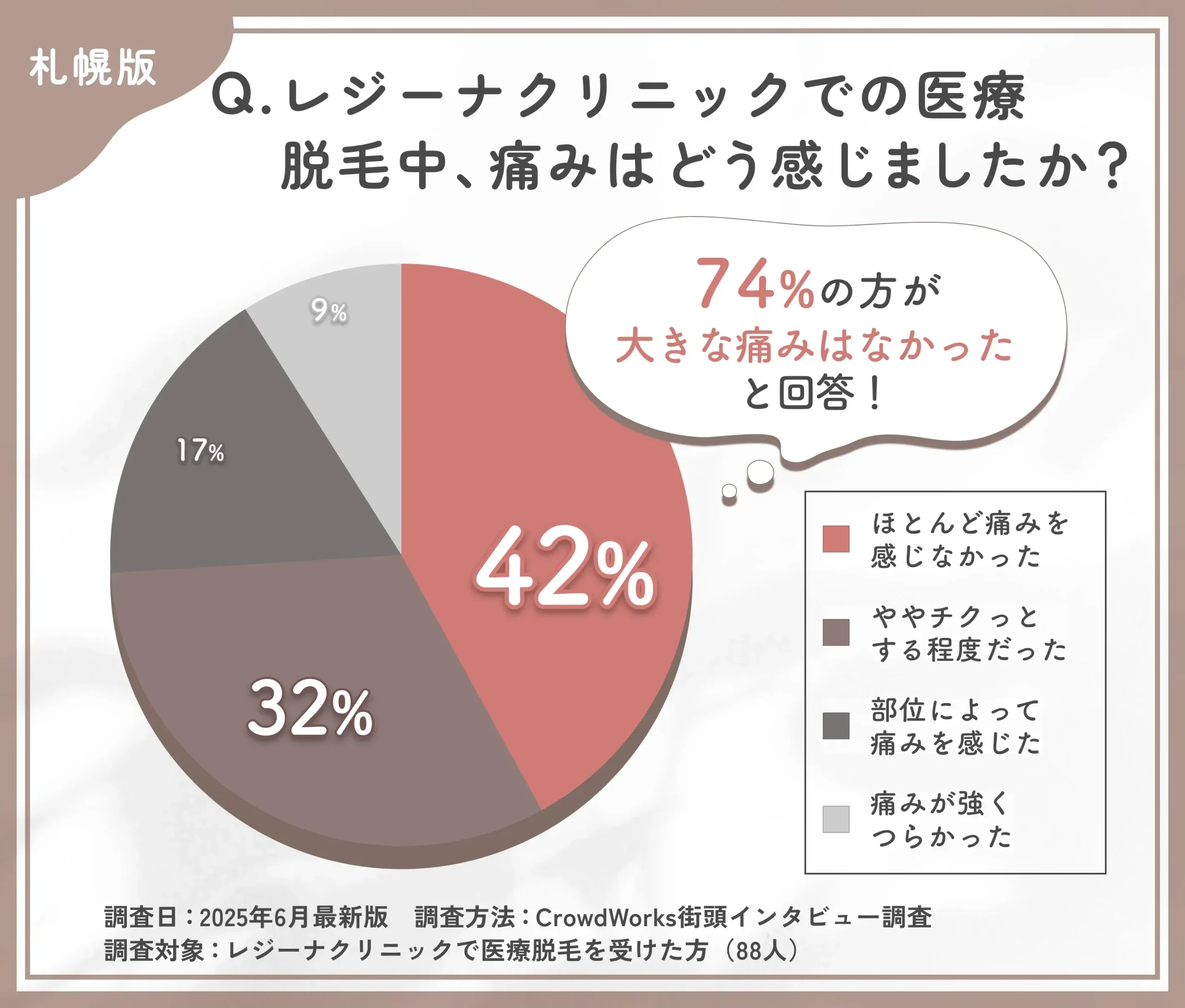 レジーナクリニックでの医療脱毛中の痛みに関する口コミアンケート調査