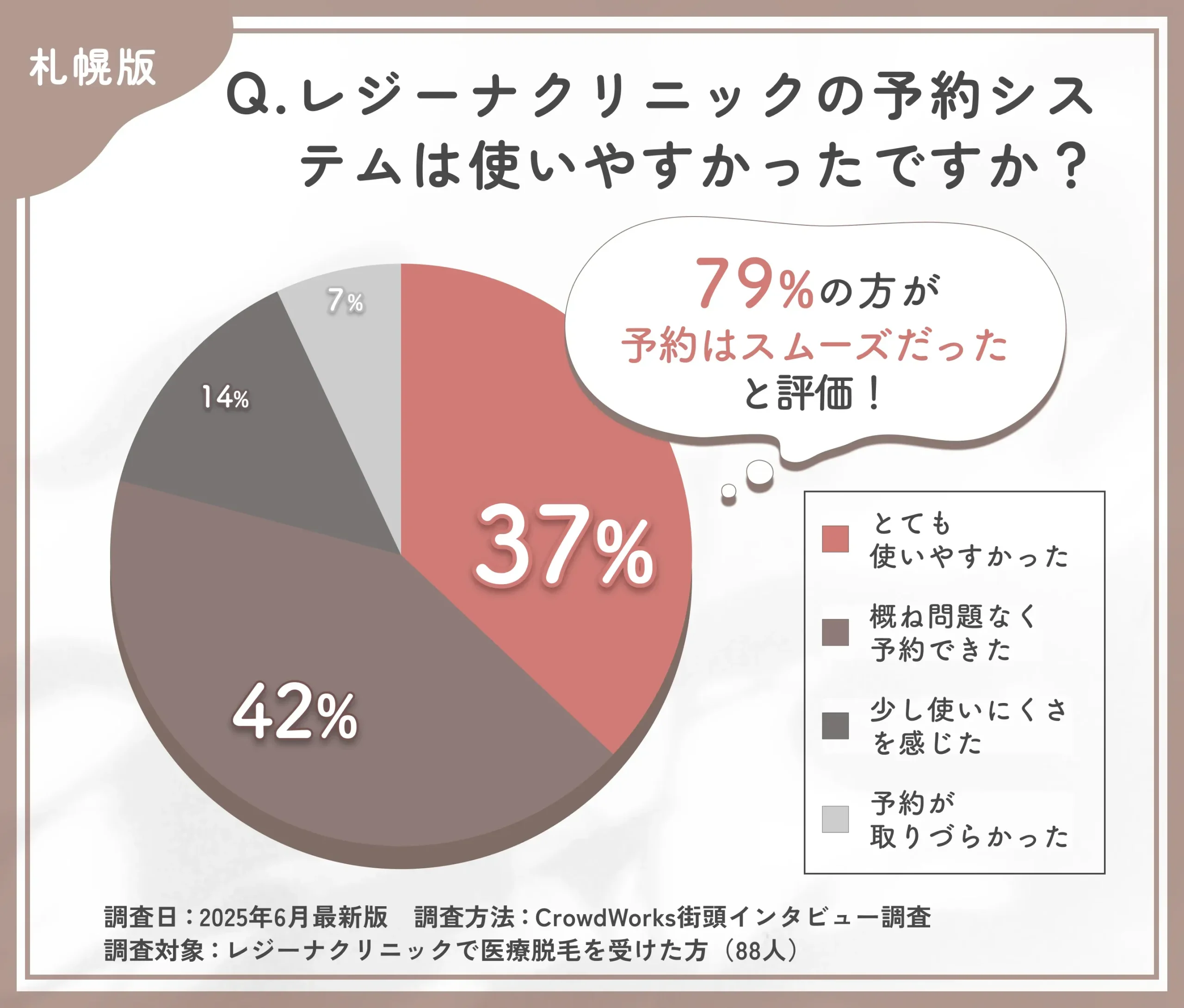 レジーナクリニックの予約のしやすさに関する口コミアンケート調査