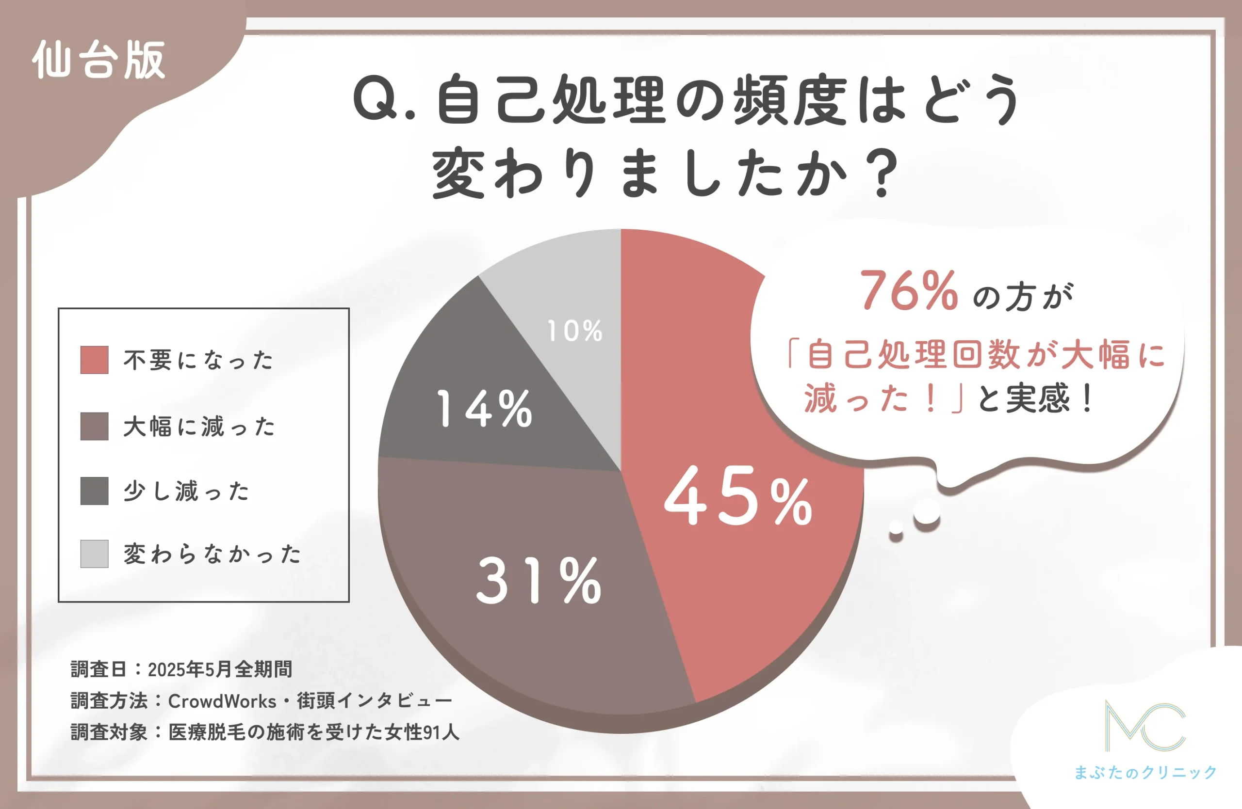 医療脱毛後の自己処理の変化に関するアンケート調査