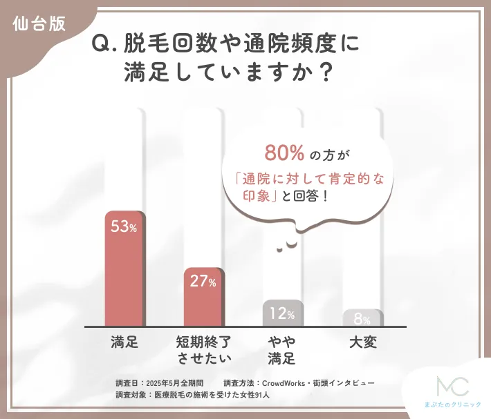 医療脱毛の通院頻度に関するアンケート調査