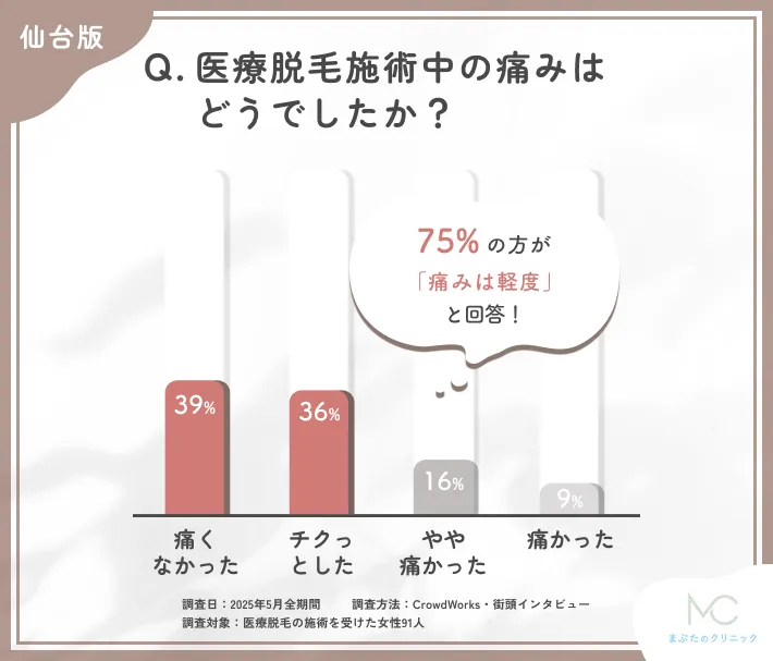 医療脱毛施術中の痛みに関するアンケート調査
