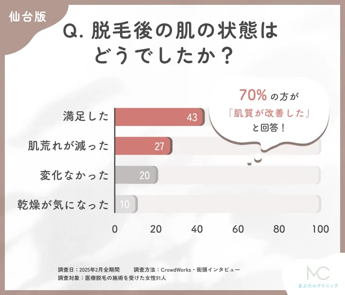 医療脱毛後の肌状態に関するアンケート調査
