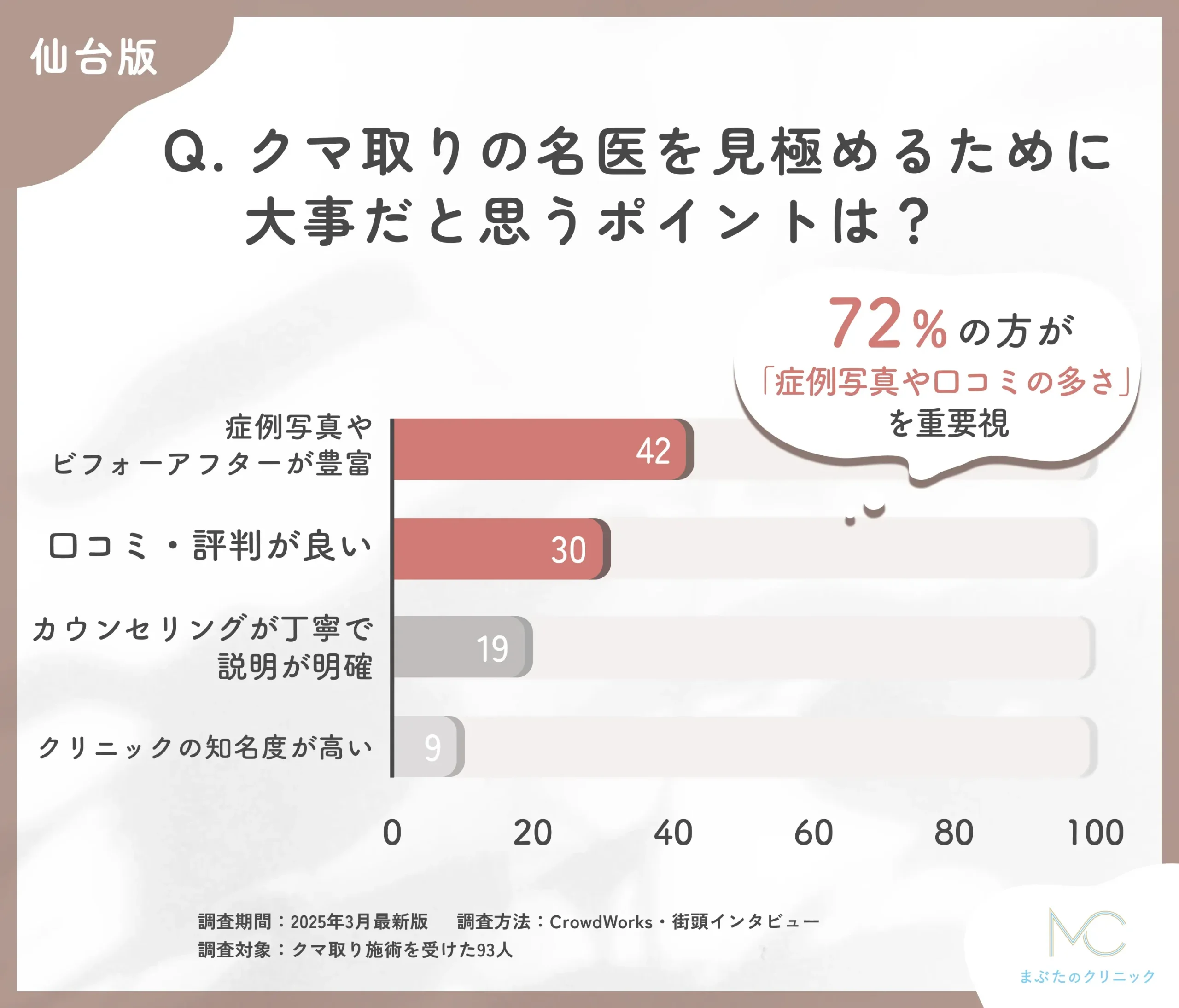 クマ取りの名医を見極めるポイントに関する口コミアンケート調査