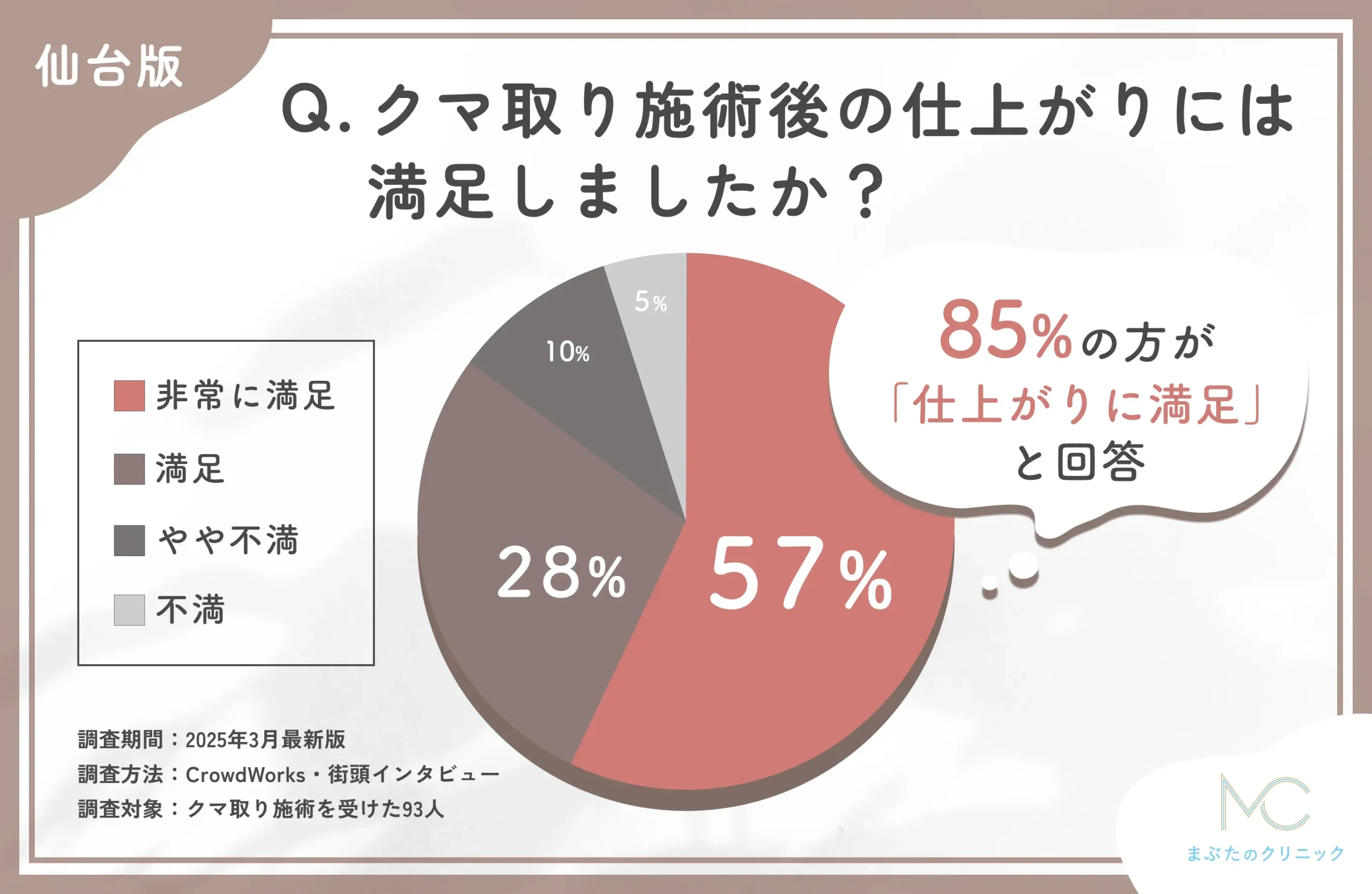 クマ取り施術後の仕上がりに関する口コミアンケート調査