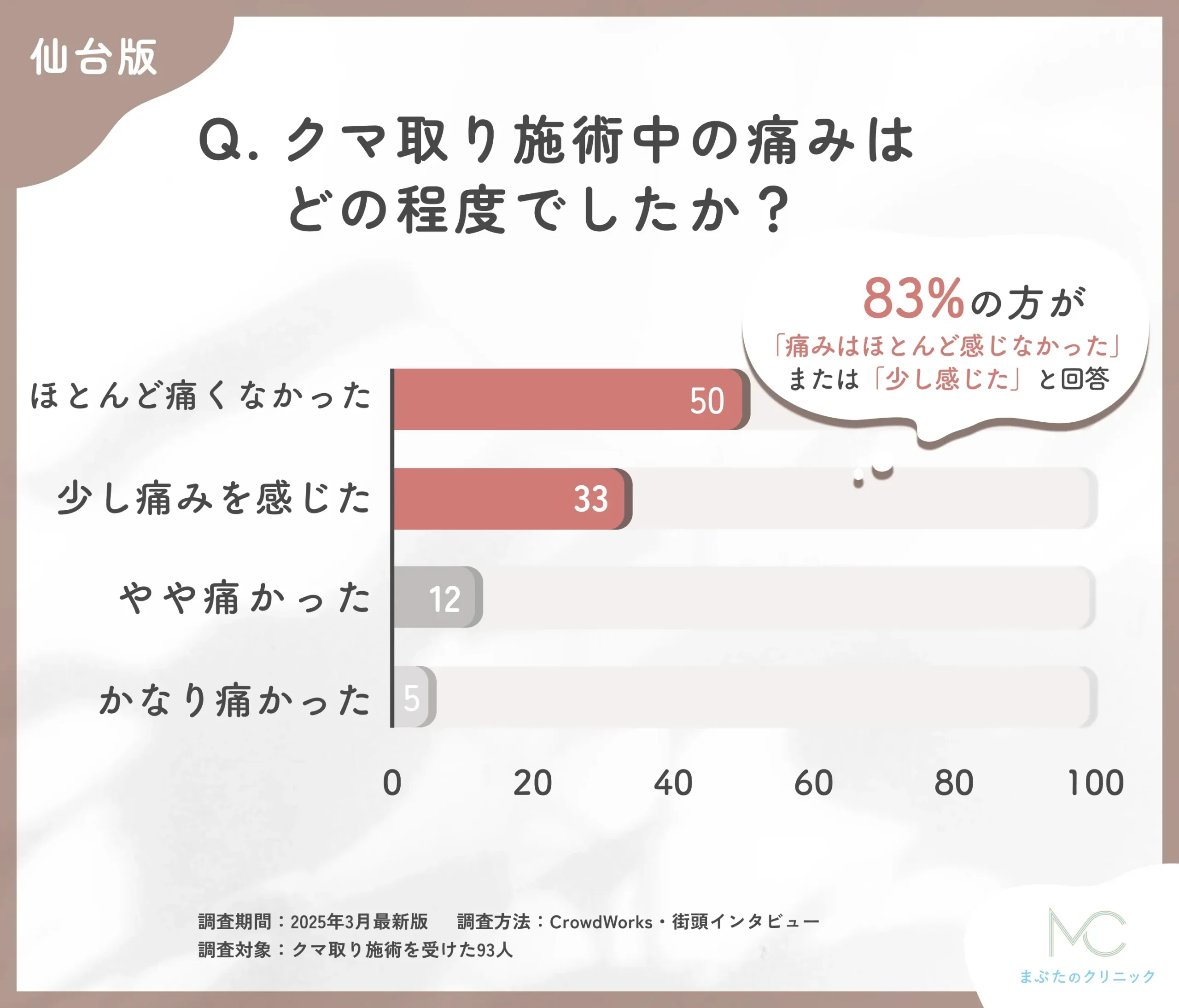 クマ取り施術中の痛みに関する口コミアンケート調査