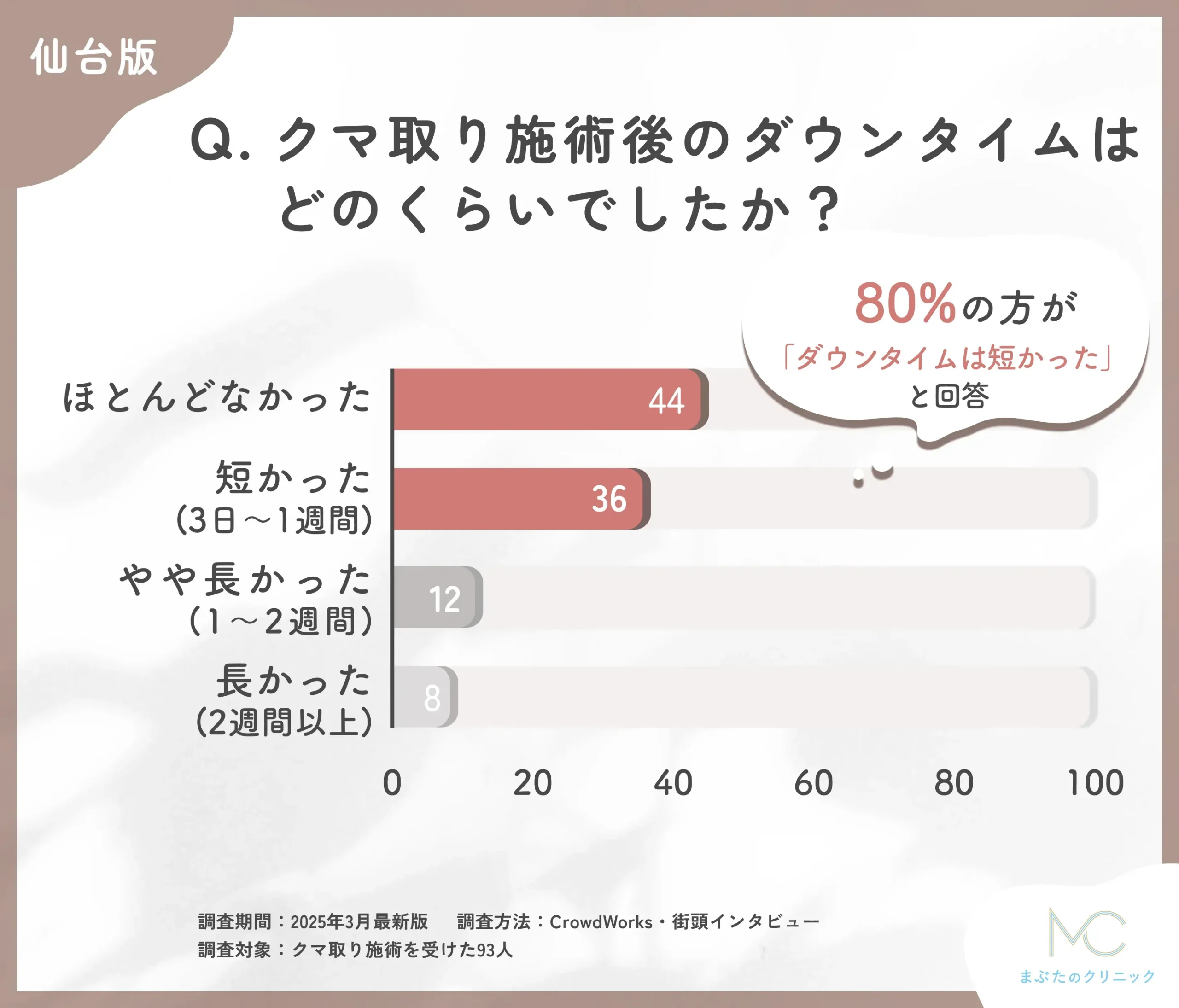 クマ取り施術後のダウンタイムに関する口コミアンケート調査