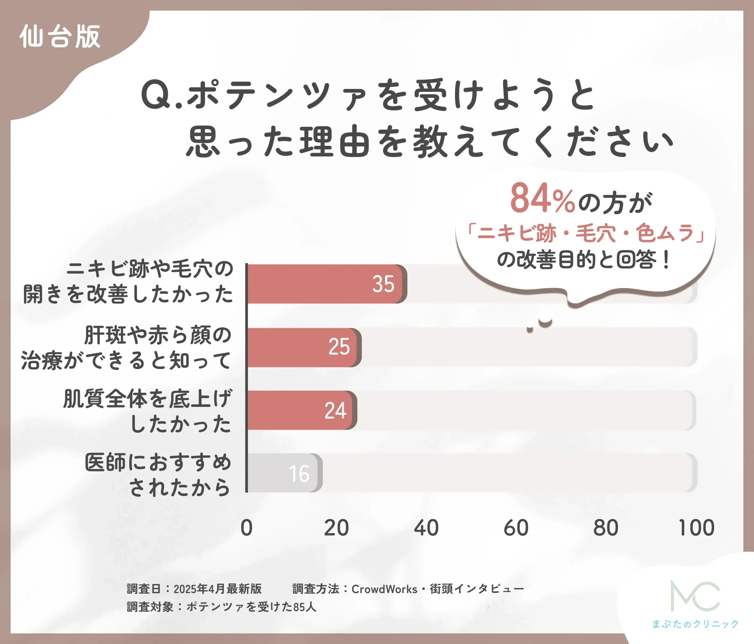 仙台でポテンツァを受けようと思った理由に関するアンケート調査