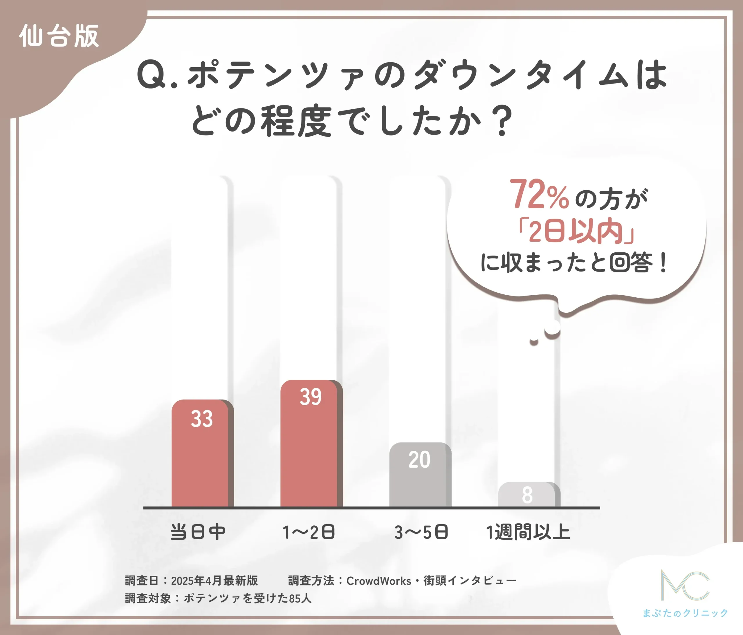仙台のポテンツァのダウンタイムに関するアンケート調査