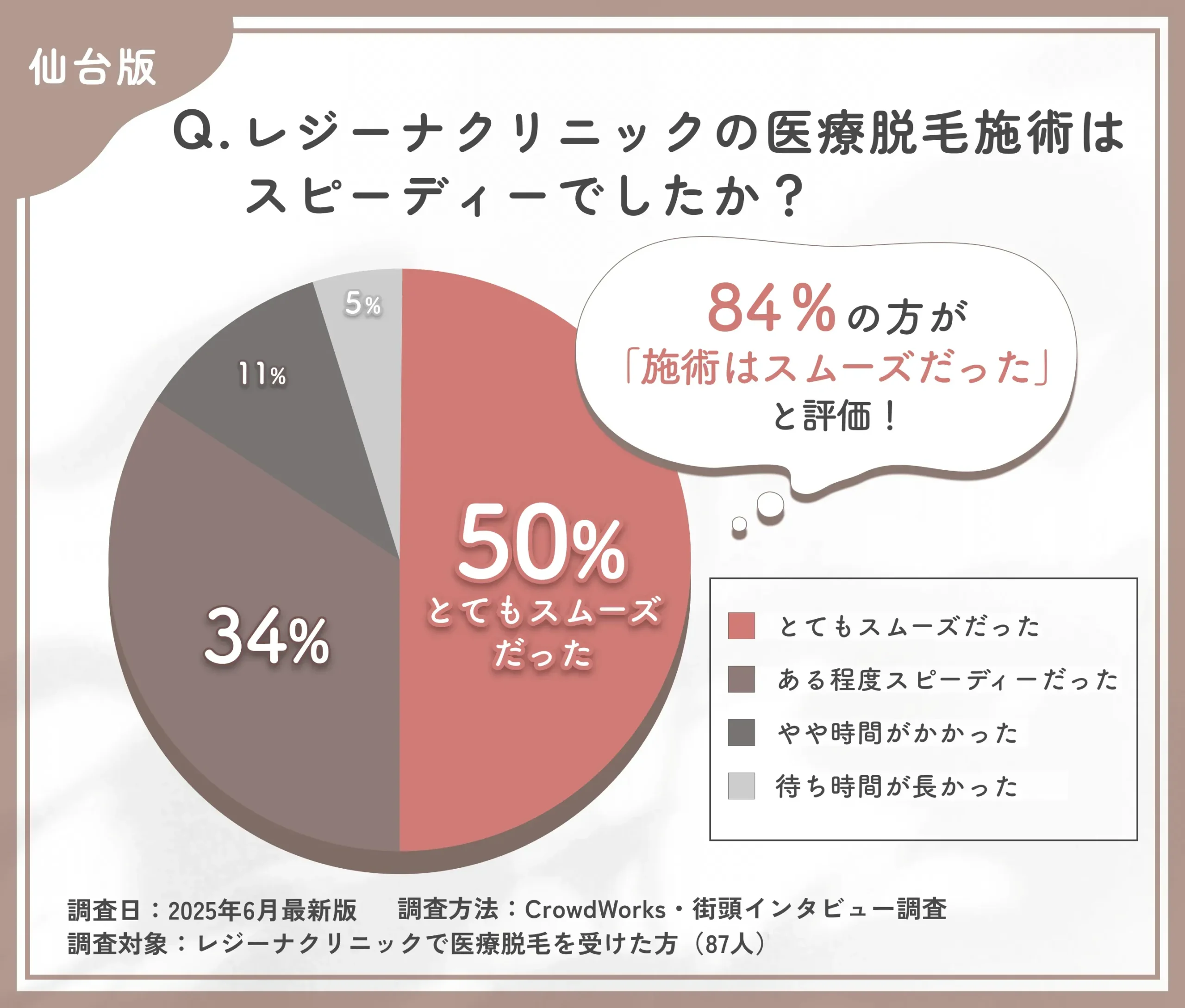 レジーナクリニックの医療脱毛施術のスピードに関する口コミアンケート調査