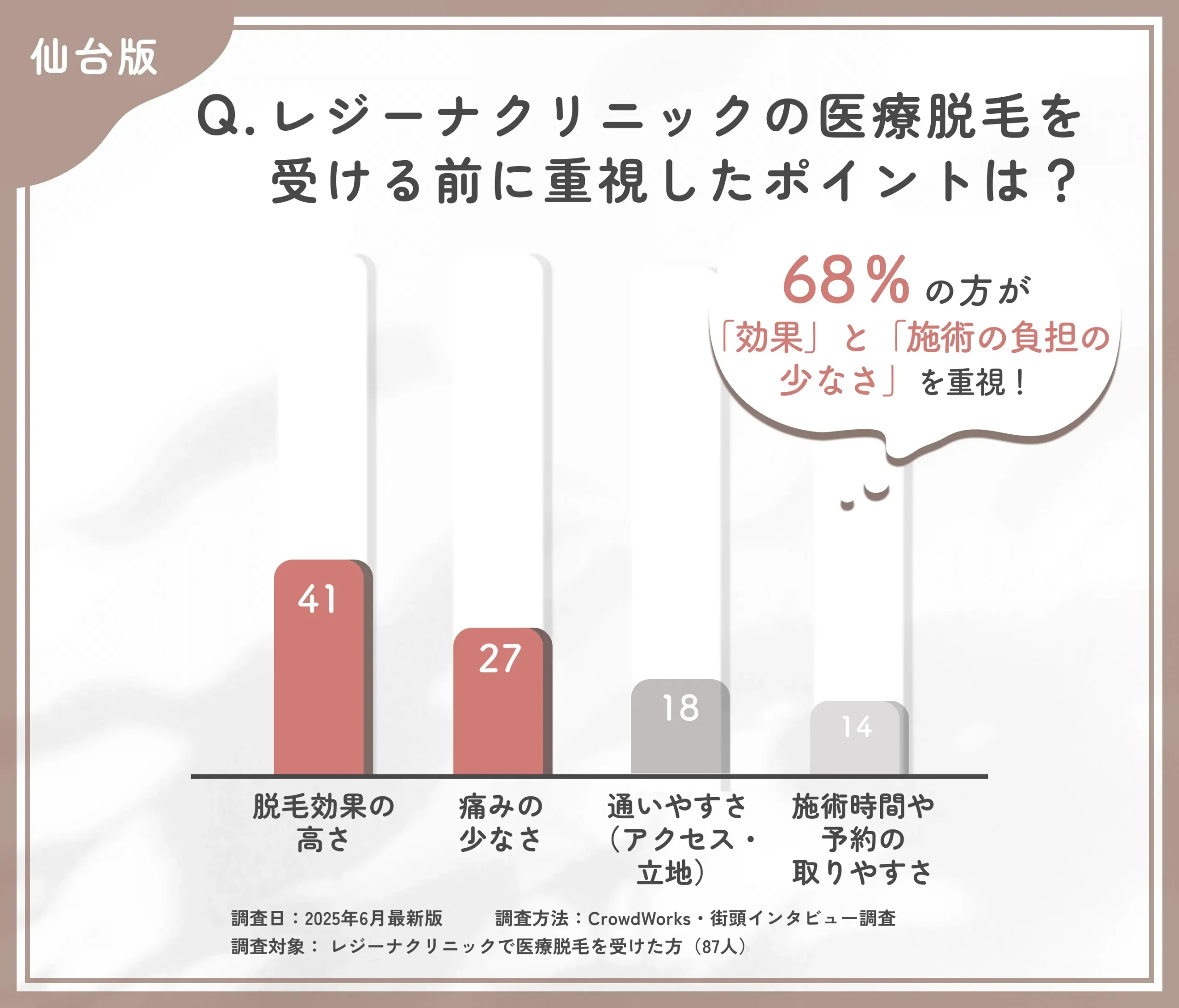 レジーナクリニックの医療脱毛で重視したポイントに関する口コミアンケート調査