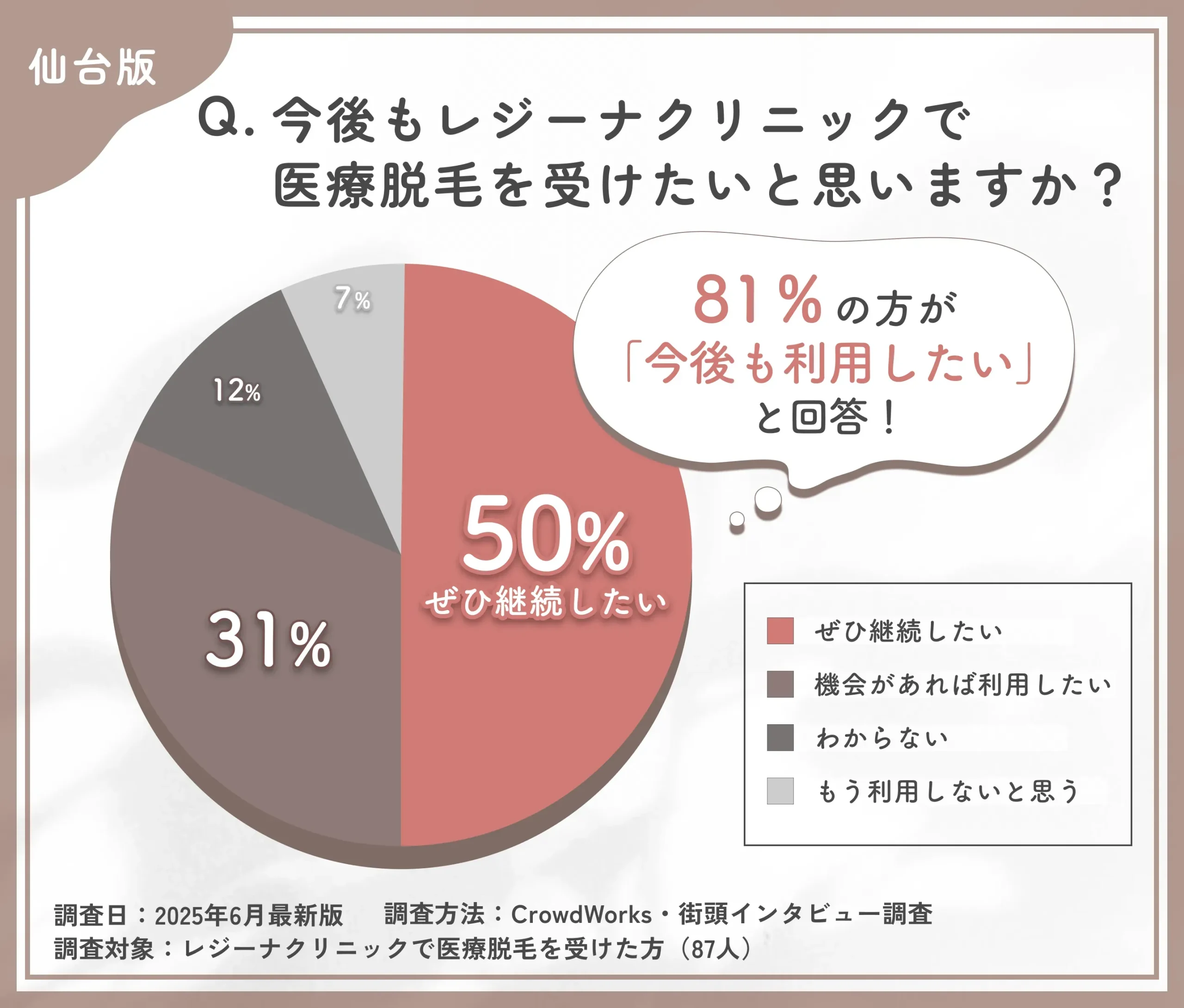 レジーナクリニックの再利用意向に関する口コミアンケート調査