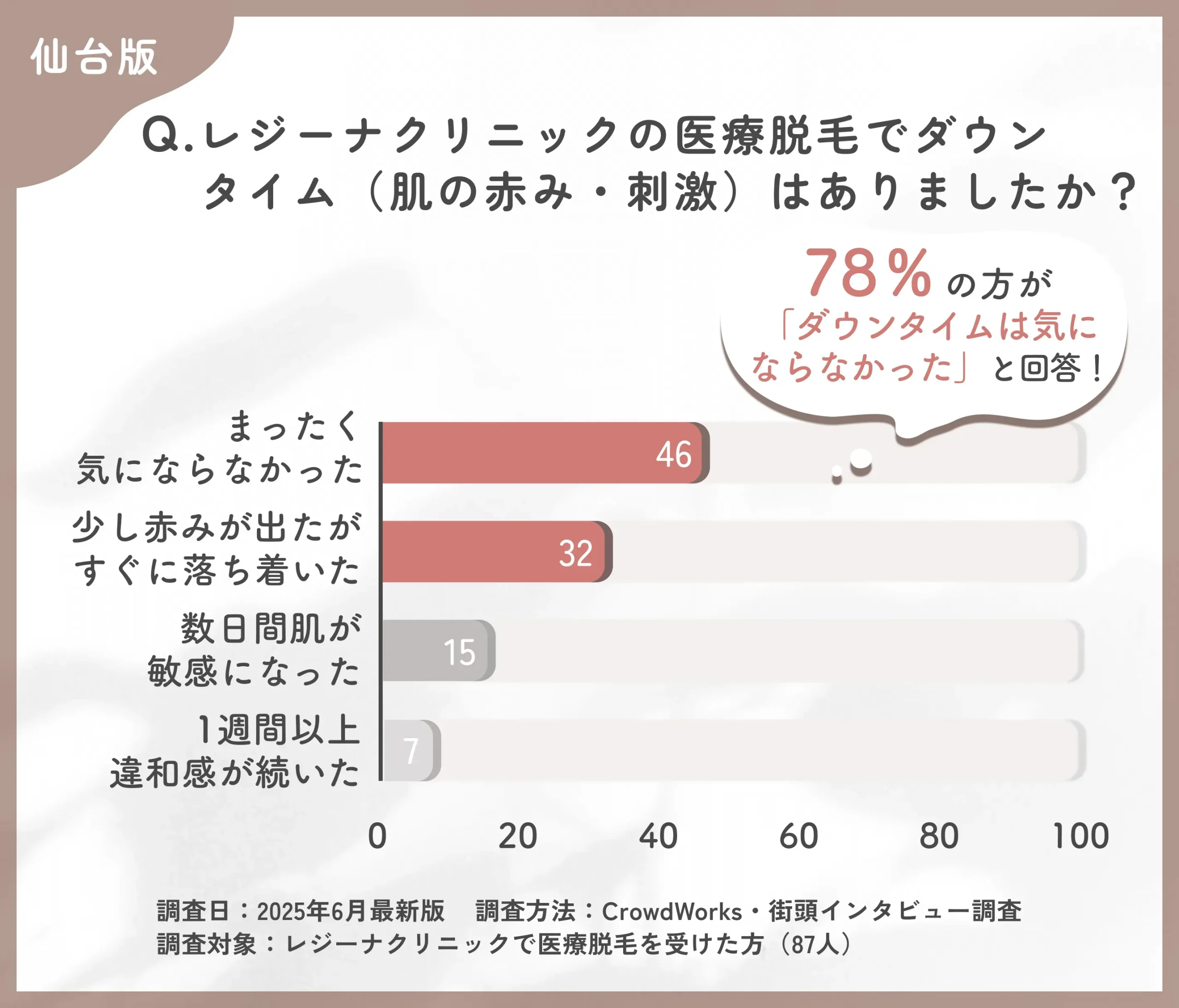 レジーナクリニックの医療脱毛後のダウンタイムに関する口コミアンケート調査