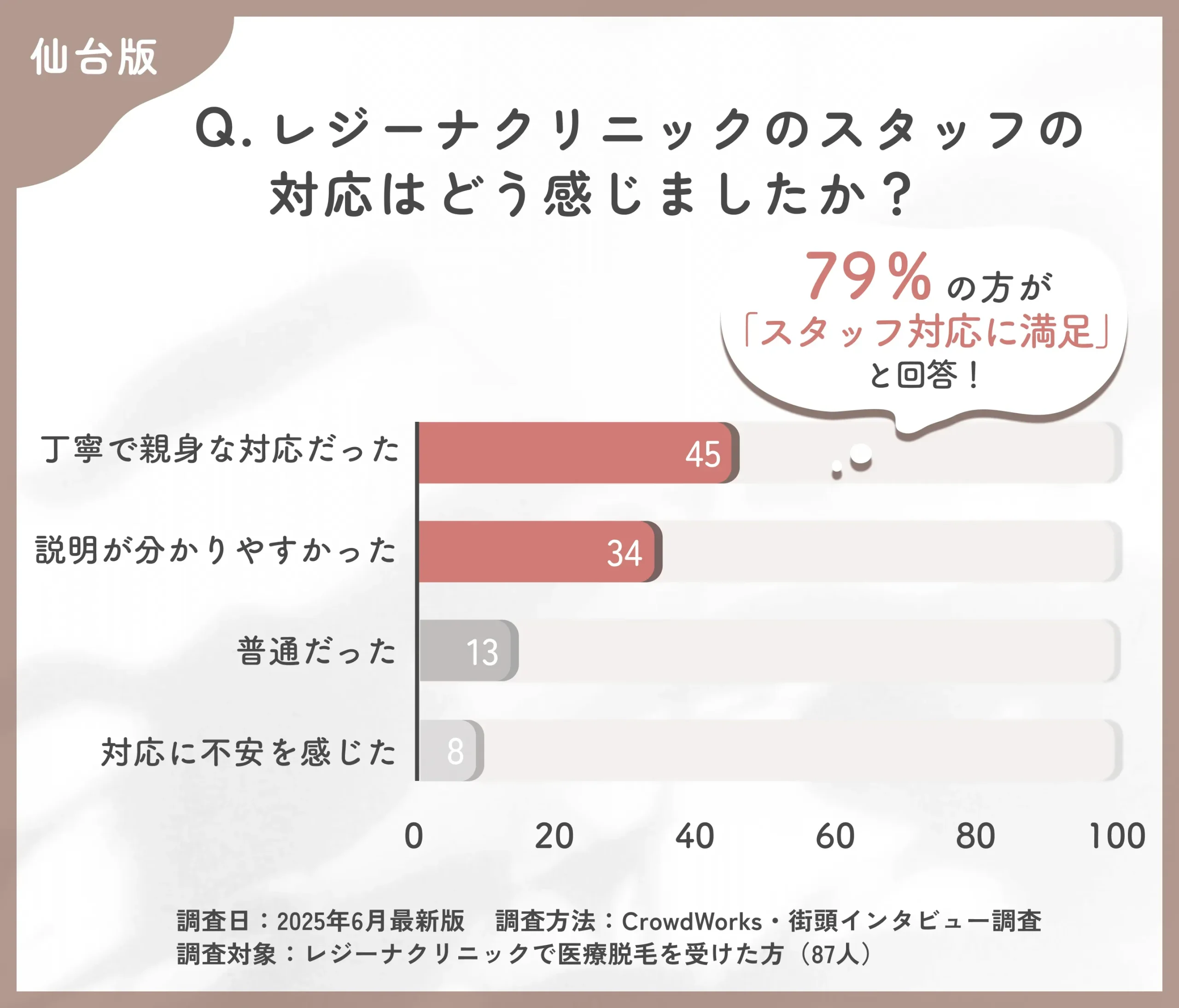 レジーナクリニックのスタッフ対応に関する口コミアンケート調査