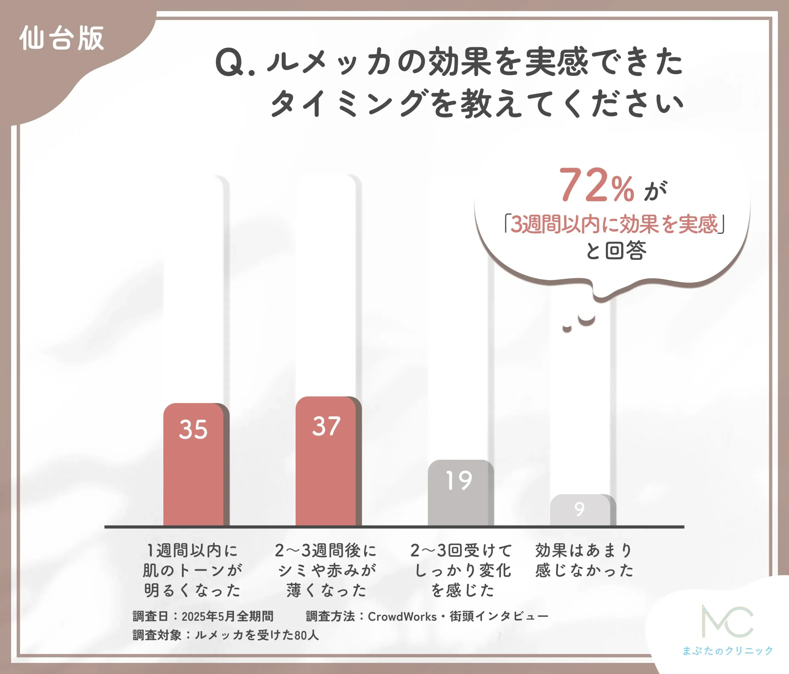 ルメッカの効果実感時期に関するアンケート調査
