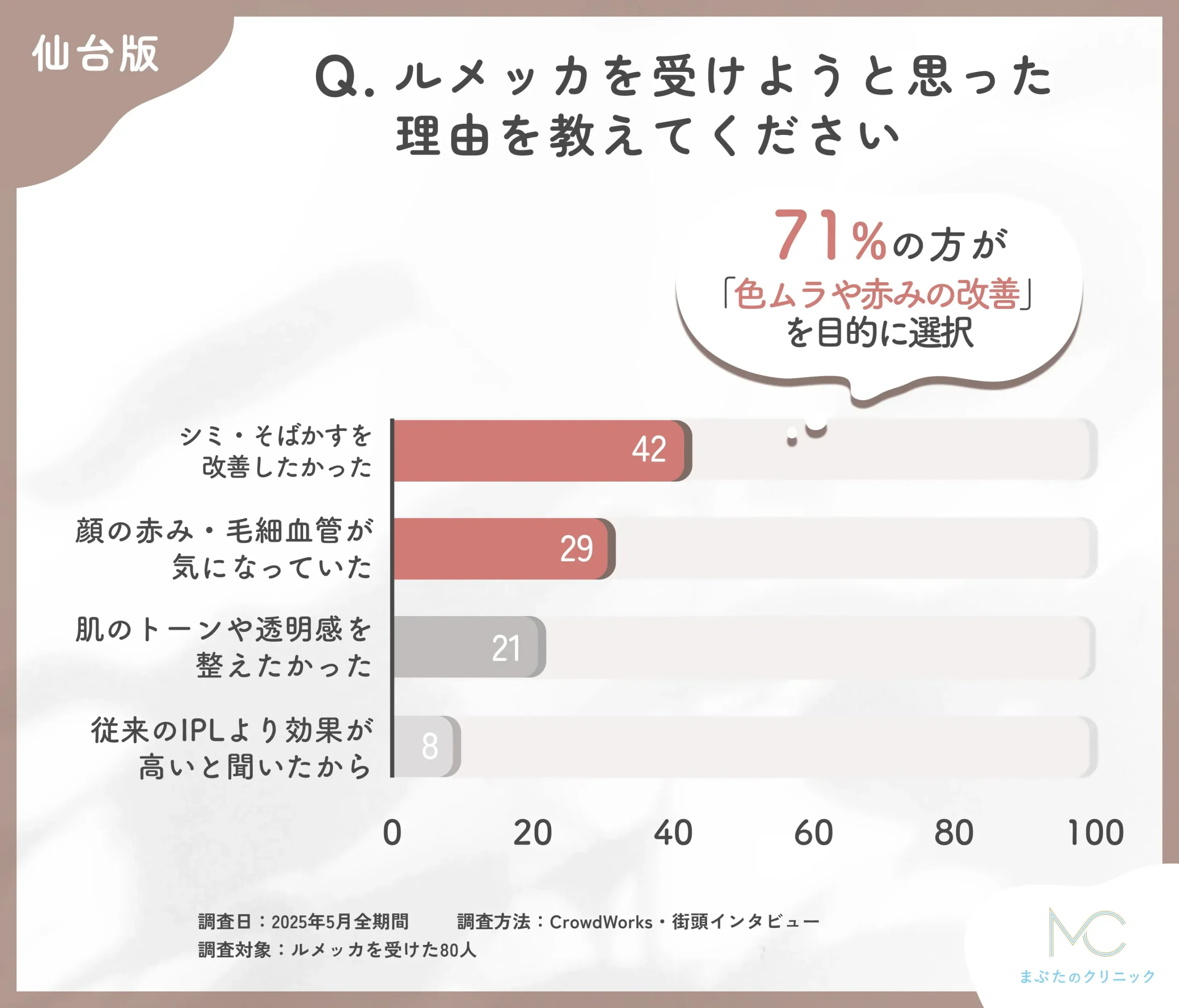 ルメッカを受けようと思った理由に関するアンケート調査